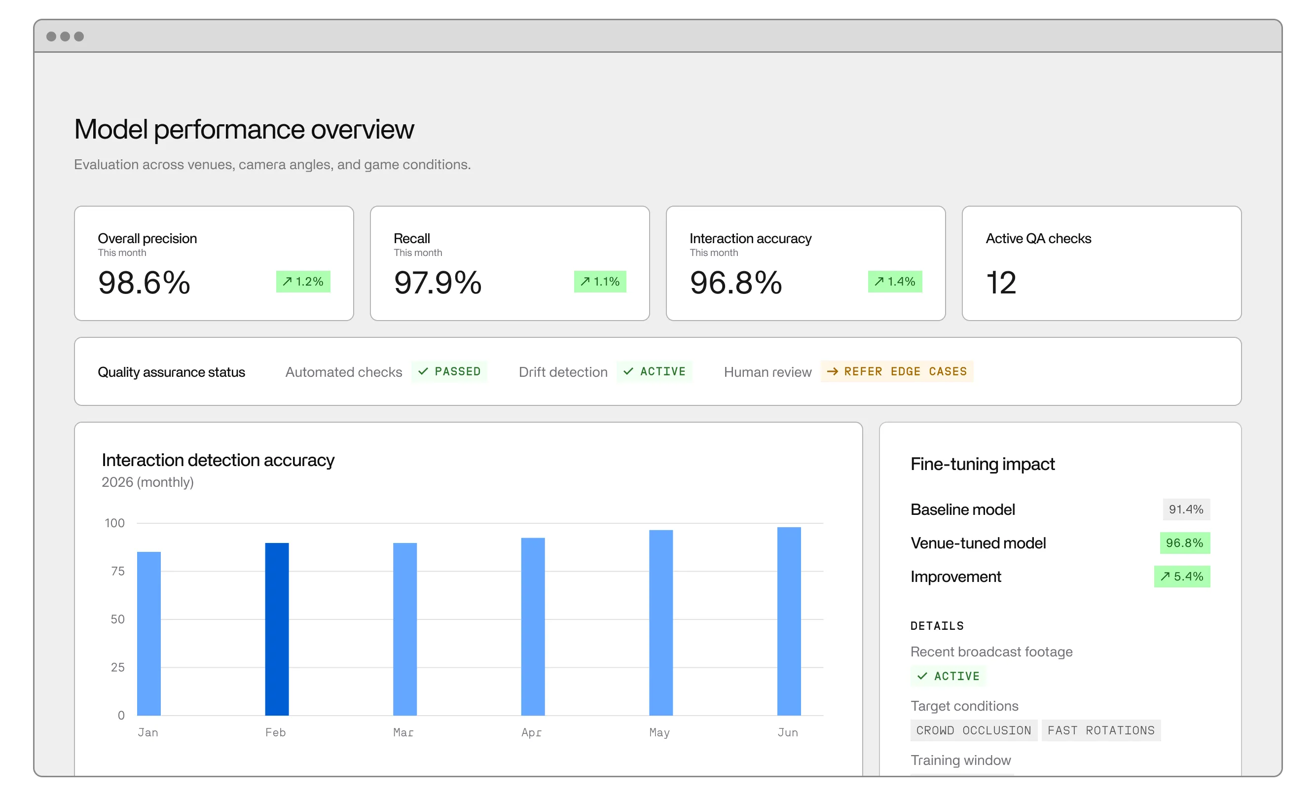 A screenshot of Invisible's platform showing model performance from evaluations across venues, camera angles, and game conditions for a sports team.