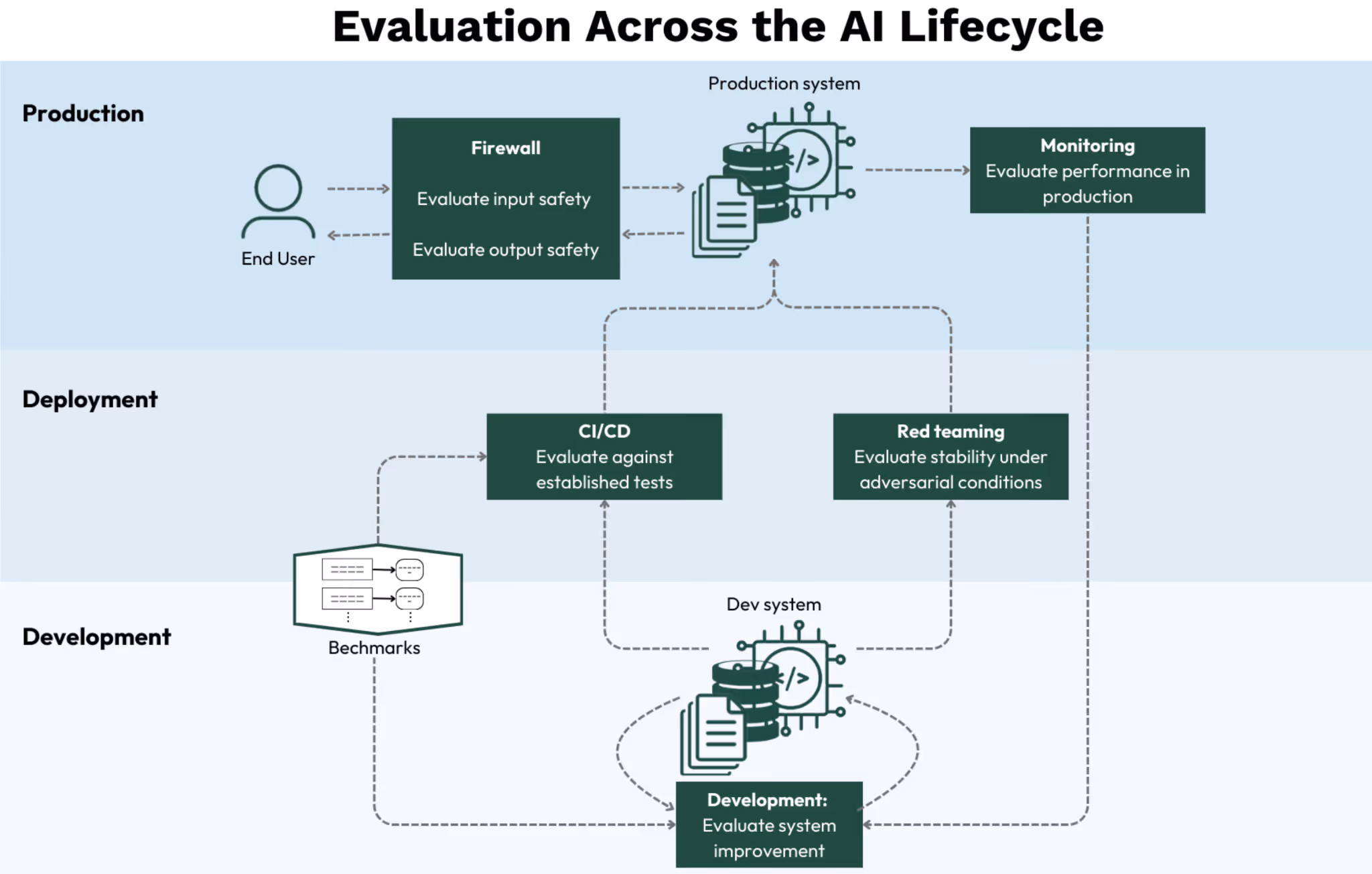 A flowchart demonstrating how evaluation is used across development, deployment, and production 