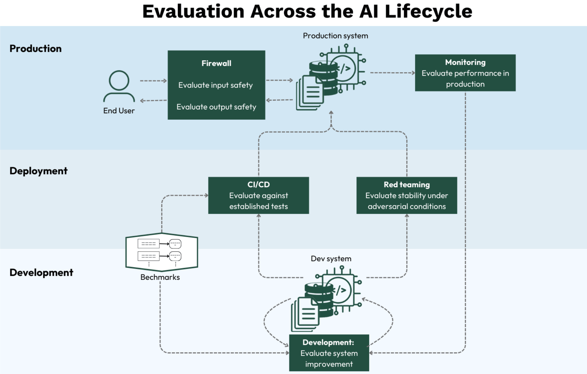 A flowchart demonstrating how evaluation is used across development, deployment, and production
