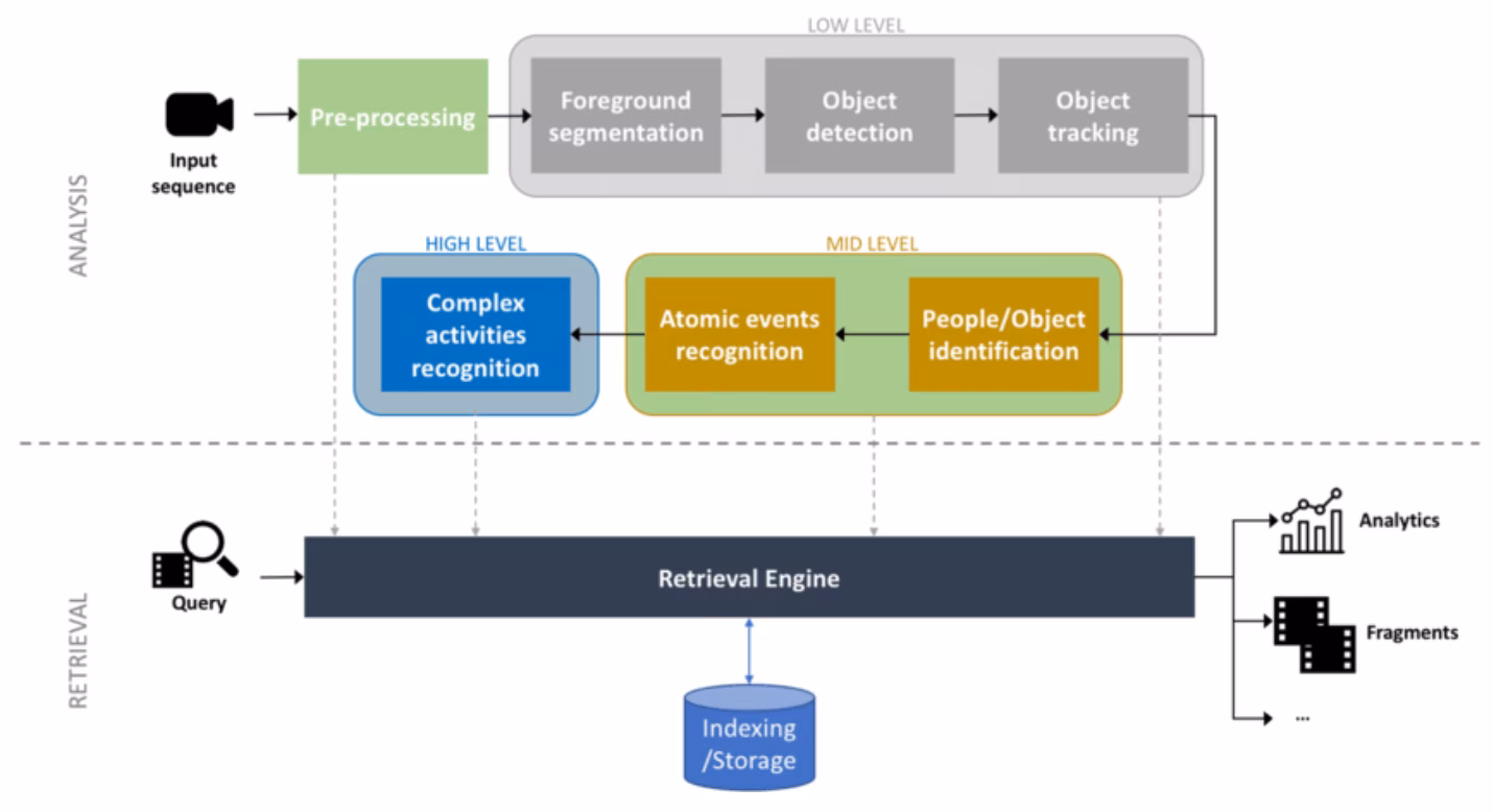 A general workflow for video analytics systems