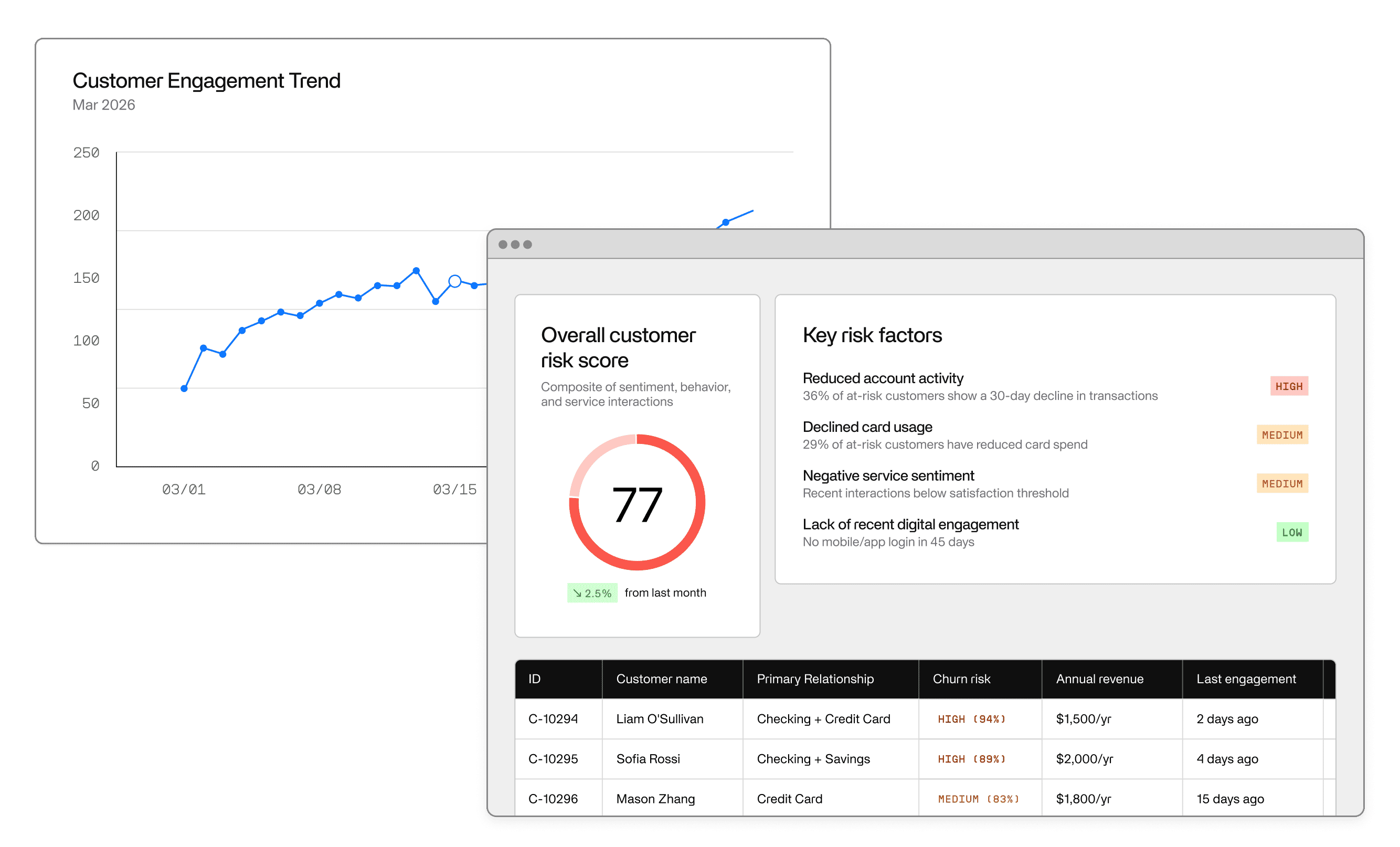 A screenshot of Invisible's platform showing a customer engagement trend graph and an overall customer risk score with key risk factors.