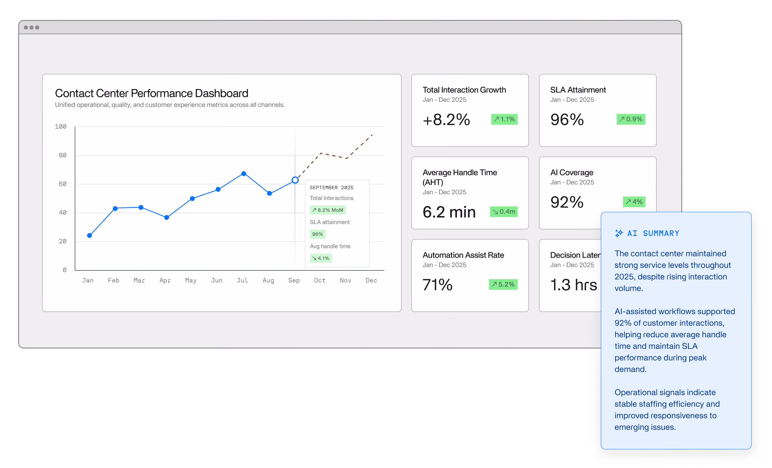 A screenshot of Invisible's platform showing a contact center performance dashboard with a chart, AI summary, and key stats.