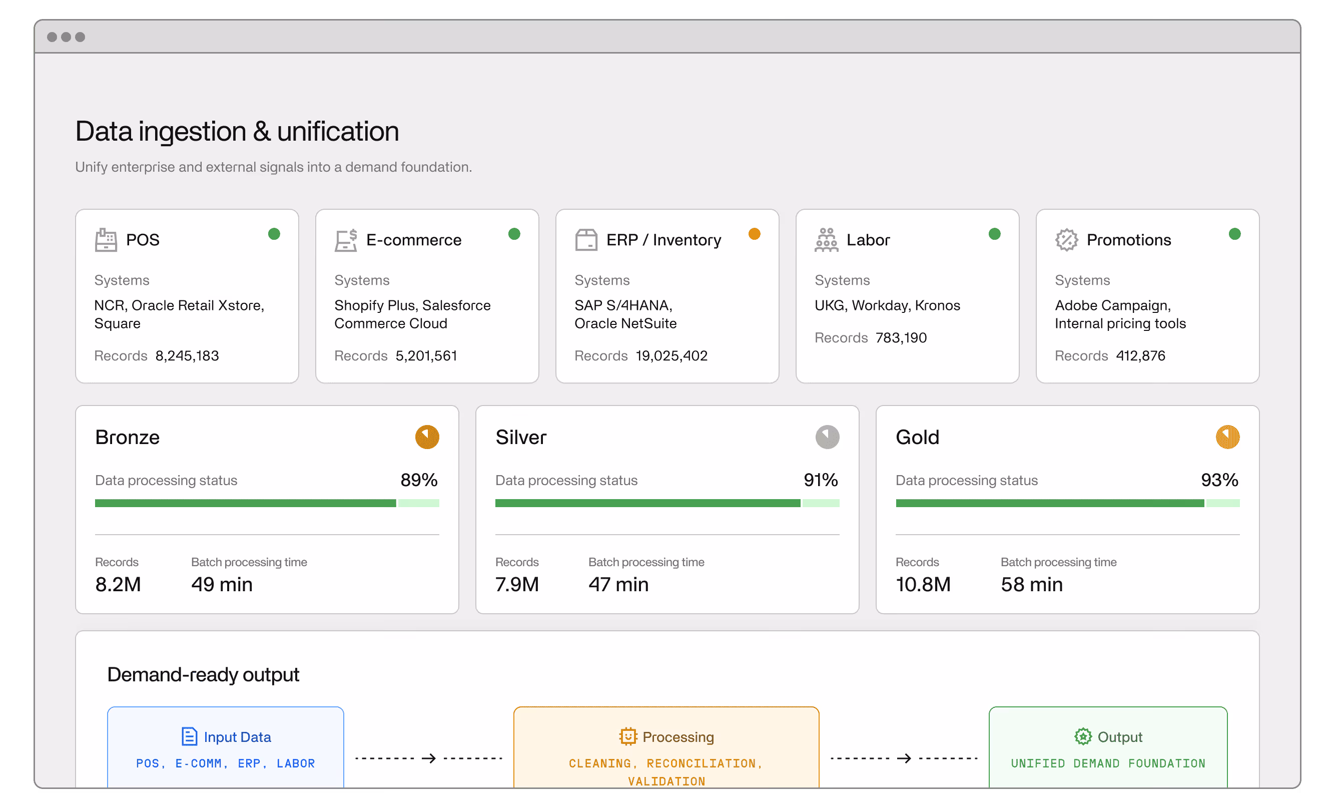 A screenshot of Invisible's platform showing data ingestion and unification across POS, e-Commerce, ERP, Labor, and Promotions.
