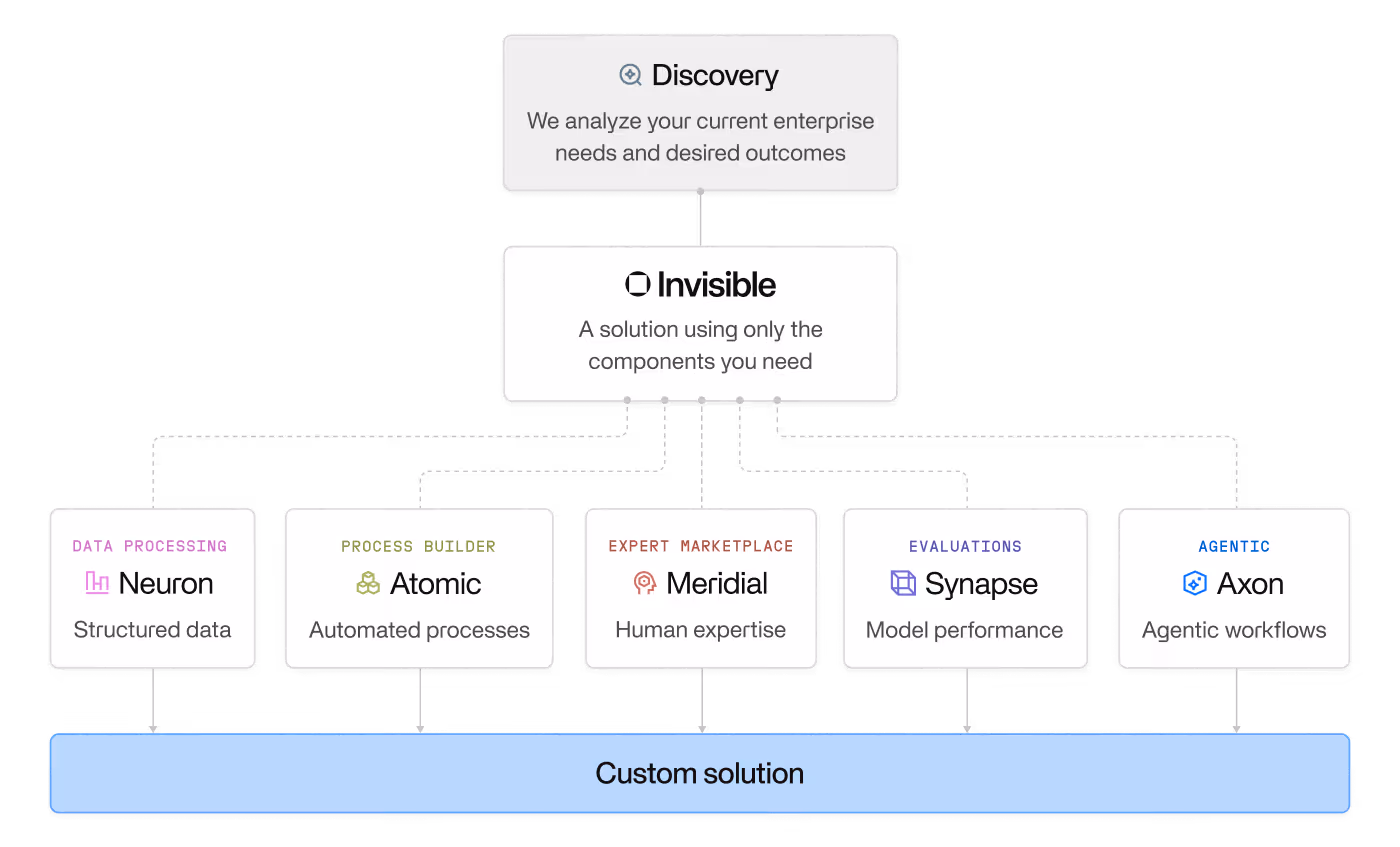 Diagram illustrating a three-tier solution architecture, starting at the top with a Discovery step that analyzes enterprise needs and desired outcomes, which feeds into the Invisible layer described as a solution using only the components you need, which then branches into five product modules: Neuron for data processing and structured data, Atomic for process building and automated processes, Meridial for the expert marketplace and human expertise, Synapse for evaluations and model performance, and Axon for agentic workflows, all of which flow down into a final Custom solution output.