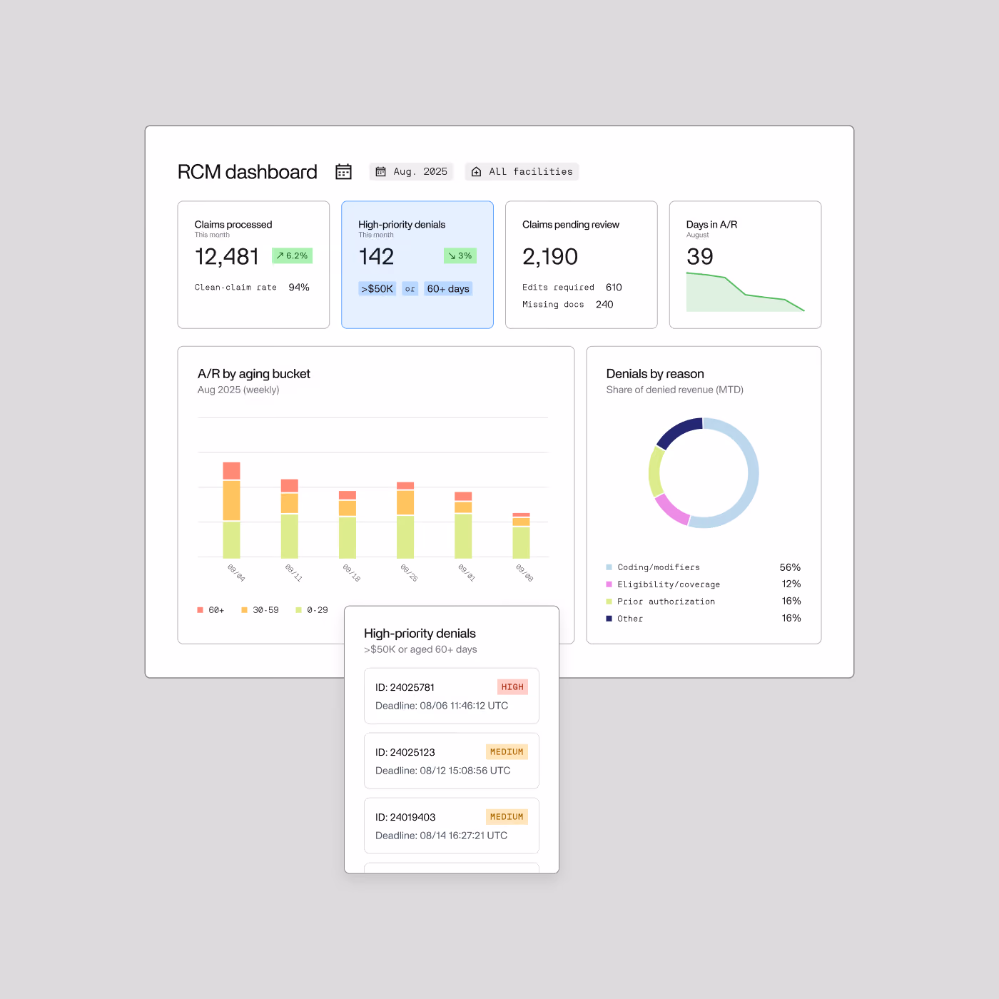 Screenshot of Invisible's platform: Revenue cycle management dashboard