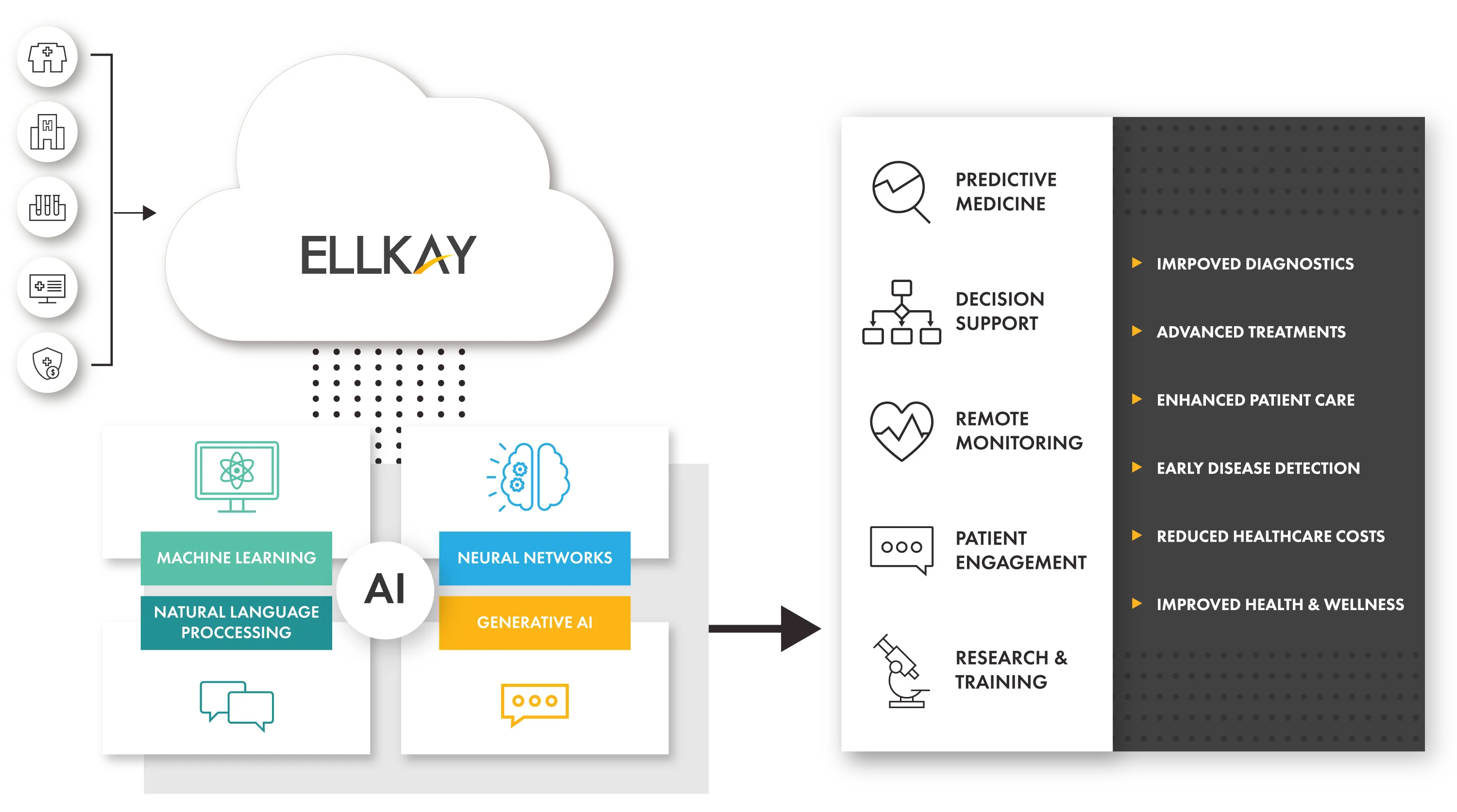 Data from hospitals, laboratories, payers, and other organizations fuel AI such as machine learning, natural language processing, neural networks, and generative AI to support initiatives such as predictive medicine, decision support, remote monitoring, patient engagement, and research and training with improved diagnostics, advanced treatments, enhanced patient care, early disease detection, reduced healthcare costs, improved health and wellness