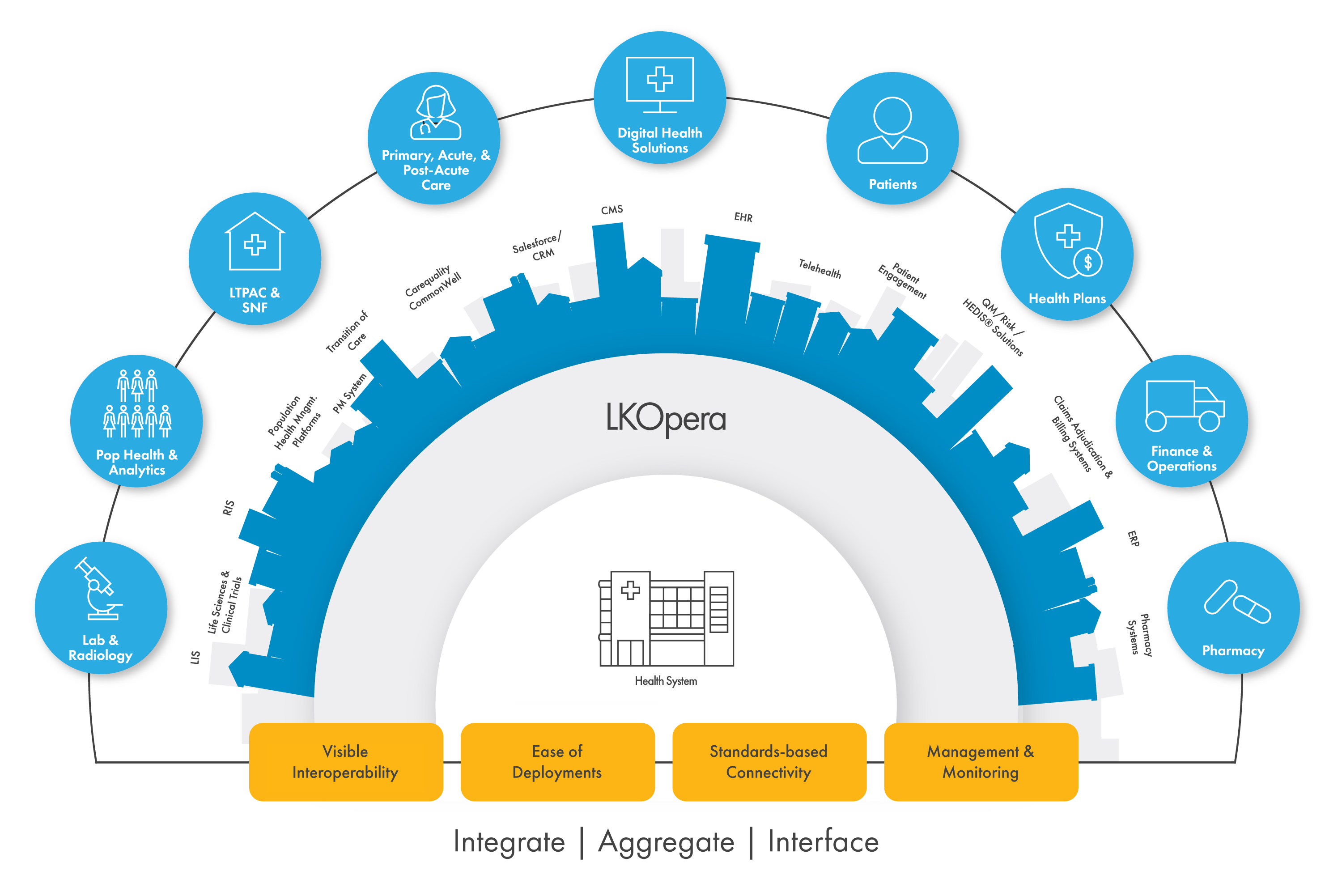 LKOpera interface engine connects hospital EHRs with systems for lab, pop health, analytics, digital health solutions, patient portals, health plans, pharmacy systems and more, enabling ease of deployments with standards-based connectivty
