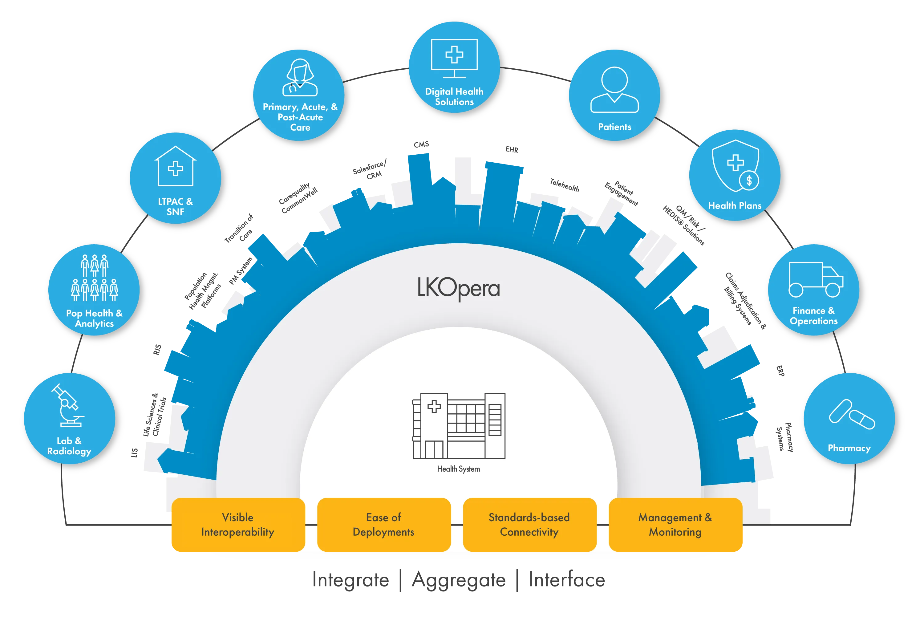 LKOpera interface engine connects hospital EHRs with systems for lab, pop health, analytics, digital health solutions, patient portals, health plans, pharmacy systems and more, enabling ease of deployments with standards-based connectivty