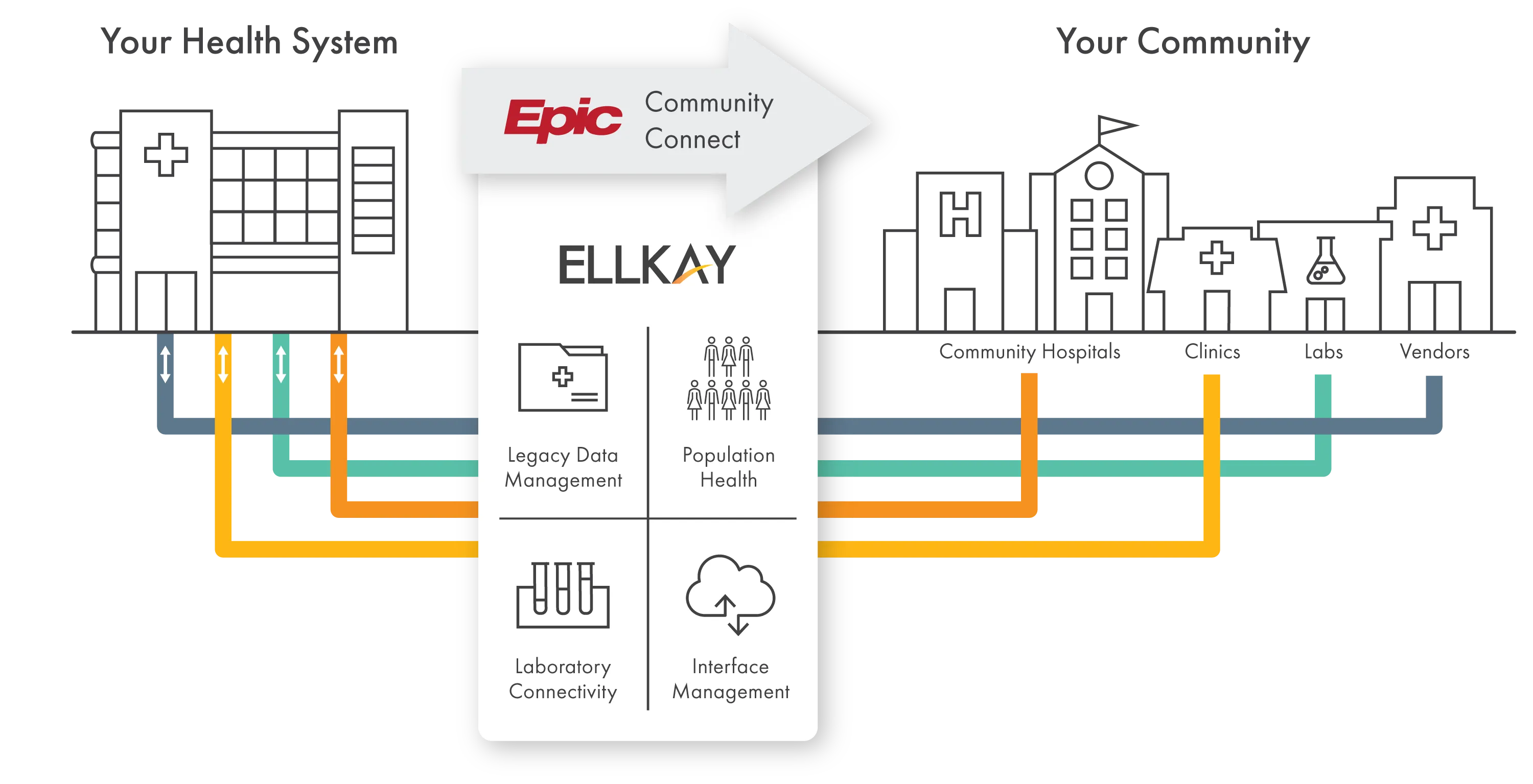ELLKAY enables your Epic Community Connect program with legacy data management, population health data access, laboratory connectivity, interface management