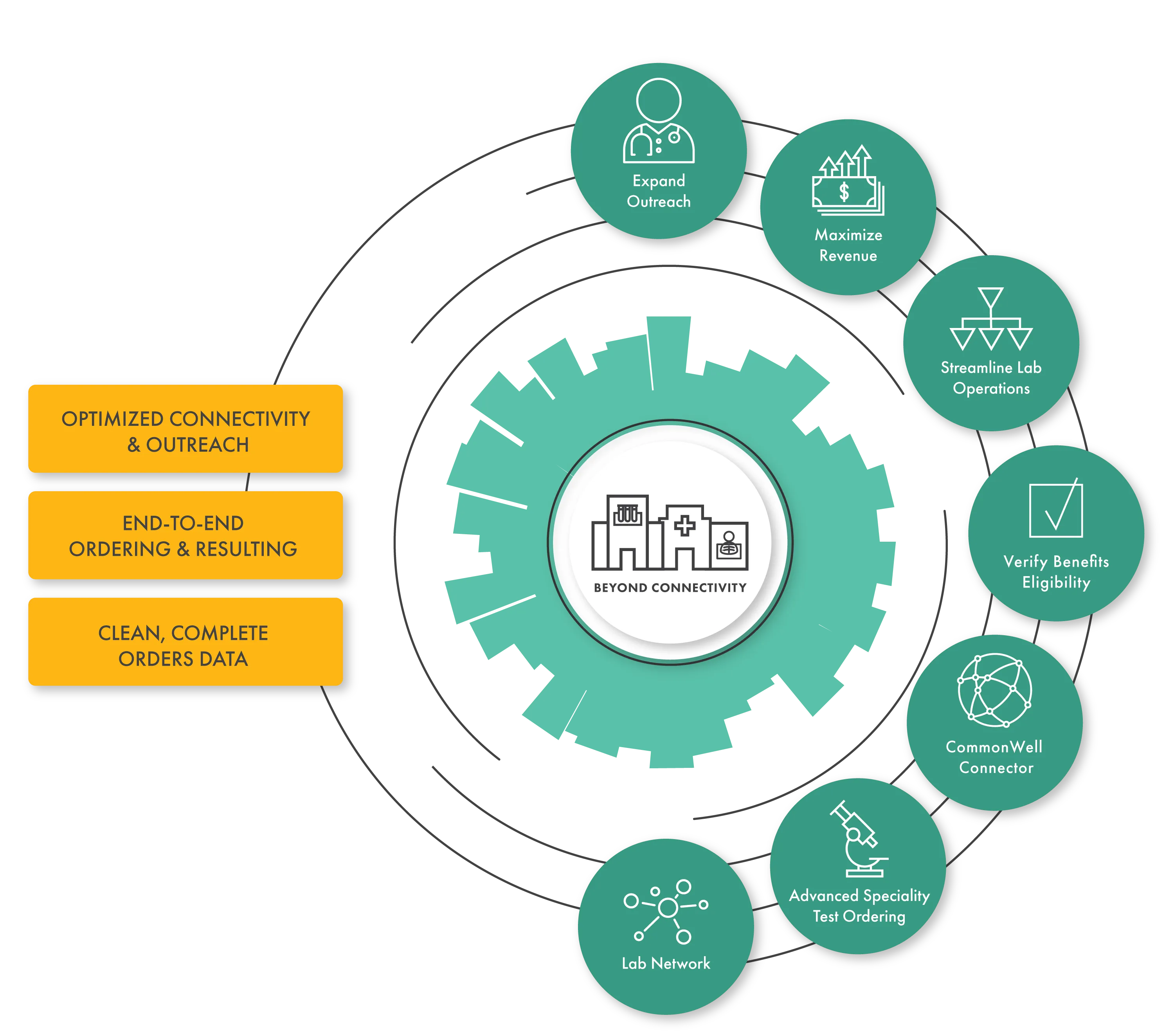 Beyond Connectivity - Optimized connectivity and outreach, end-to-end ordering and resulting, and clean, complete orders data.