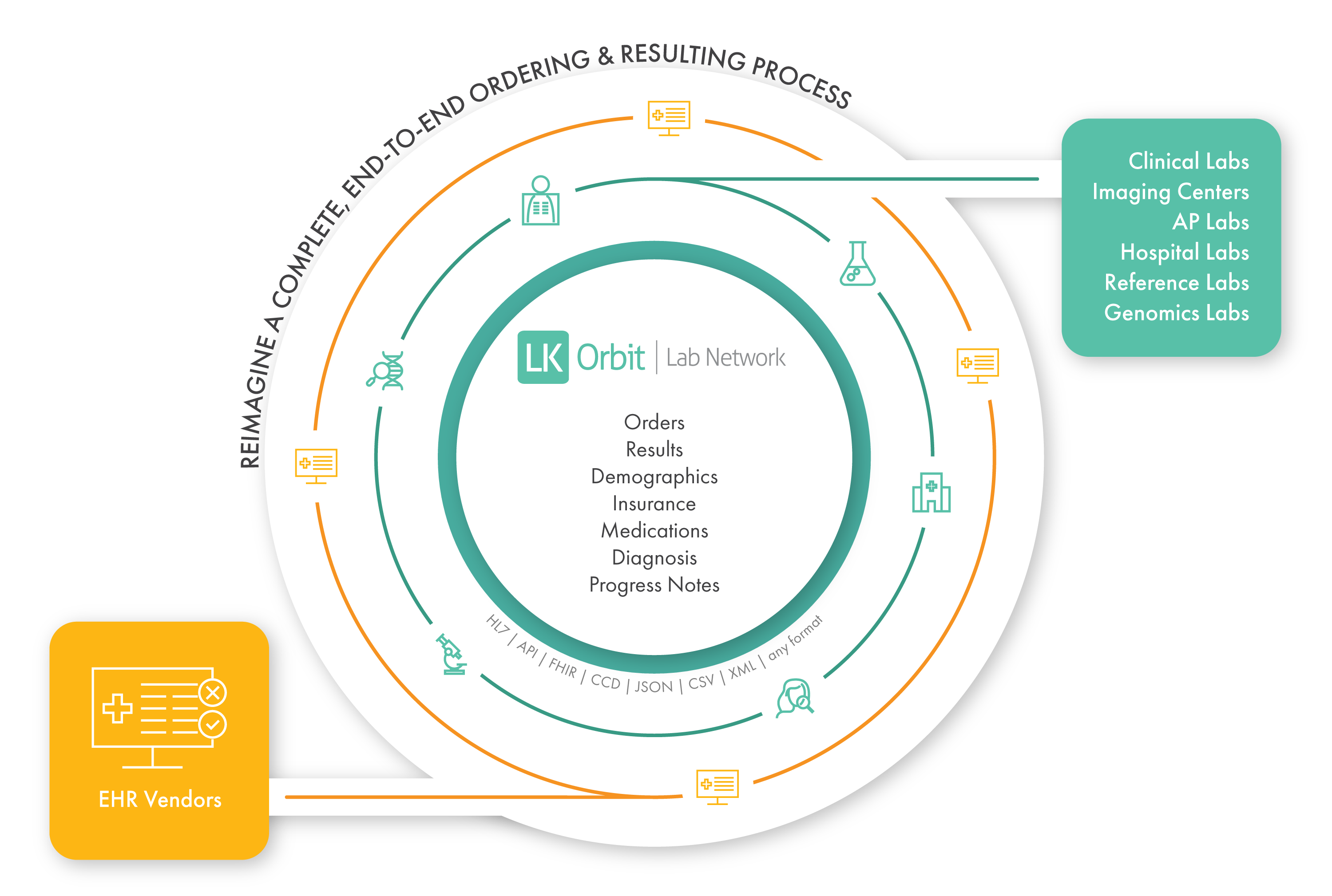 LKOrbit Lab Network - Reimagine a complete, end-to-end ordering and resulting process.