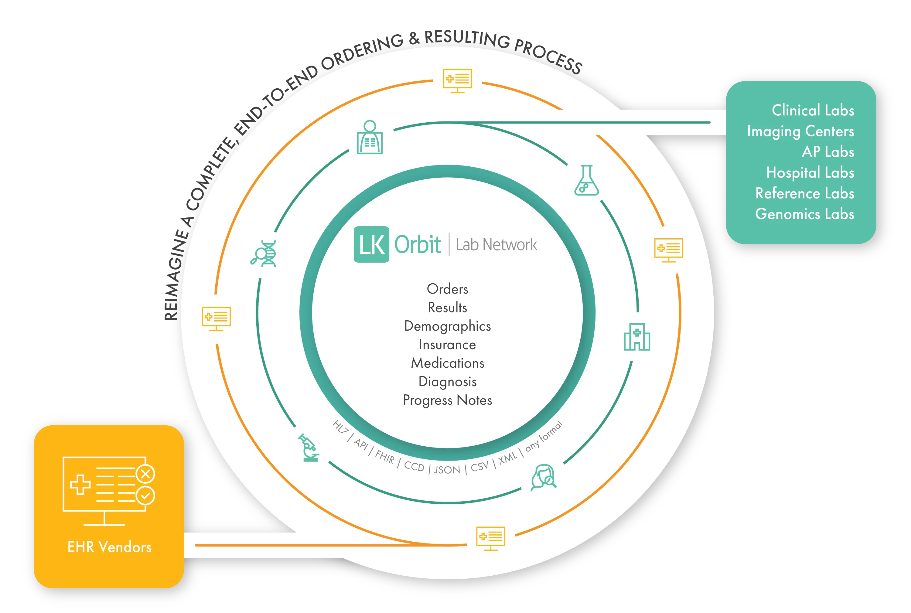 LKOrbit Lab Network - Reimagine a complete, end-to-end ordering and resulting process.