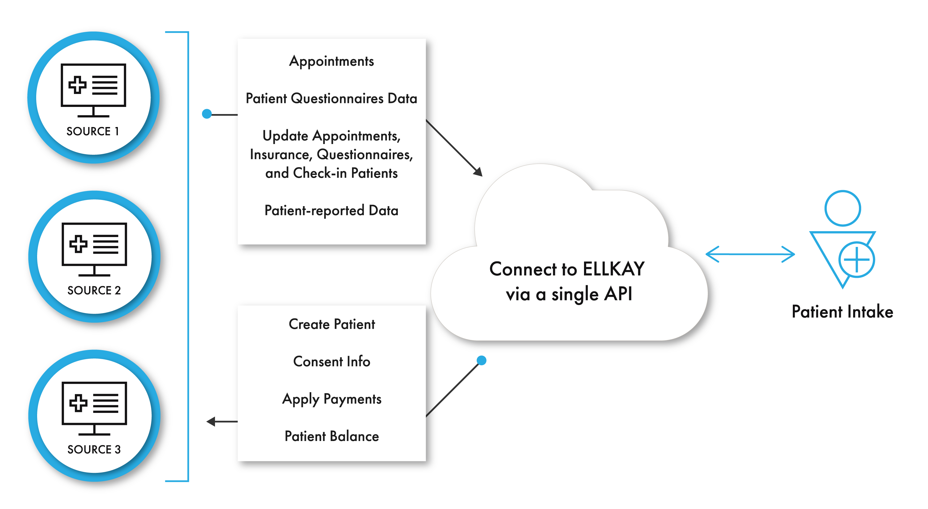 appointments, patient questionnaires data, patient reported data flow from the EHR to the patient intake solution and the intake solution is able to create patients, send consent info, apply payments, and update patient balances within the EHR