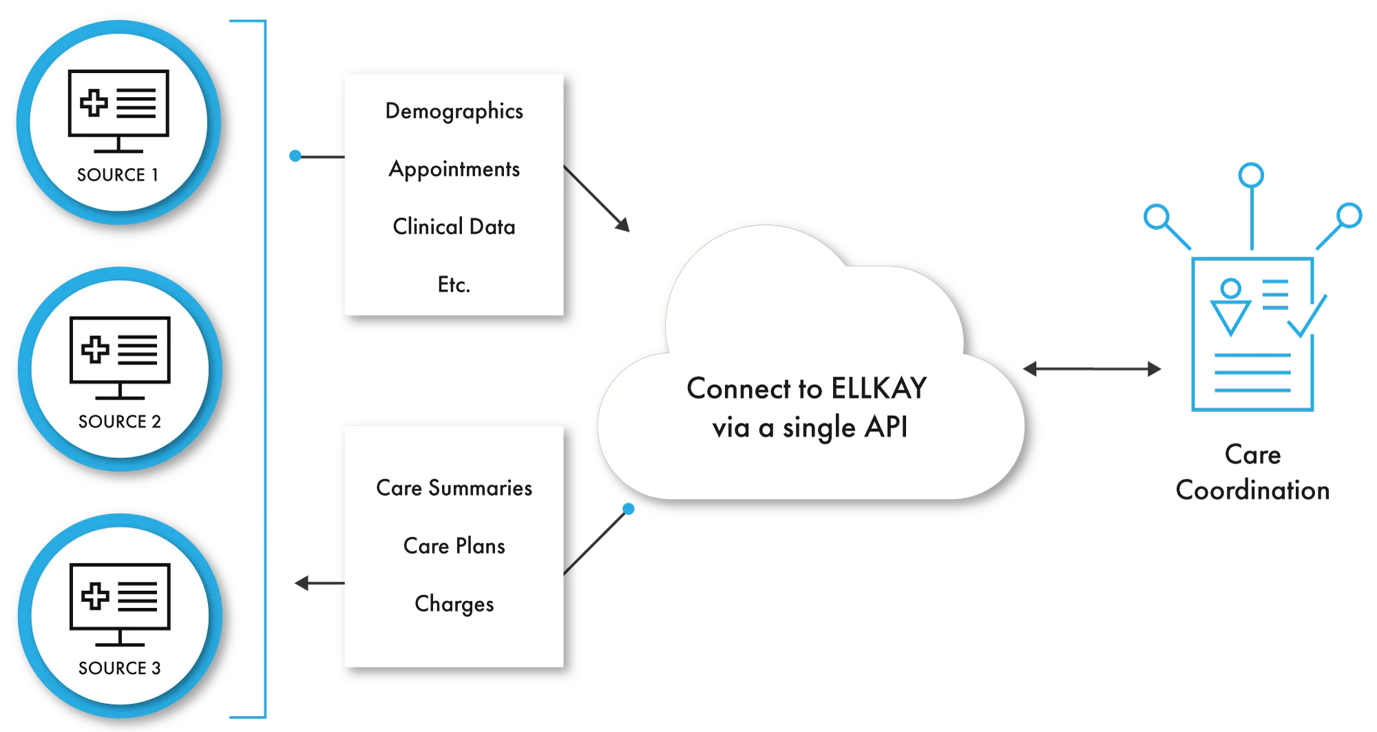 ELLKAY provides demographics, appointments, clinical data, and more to care coordination platforms and writes back care summaries, care plans, and charges to the EHR