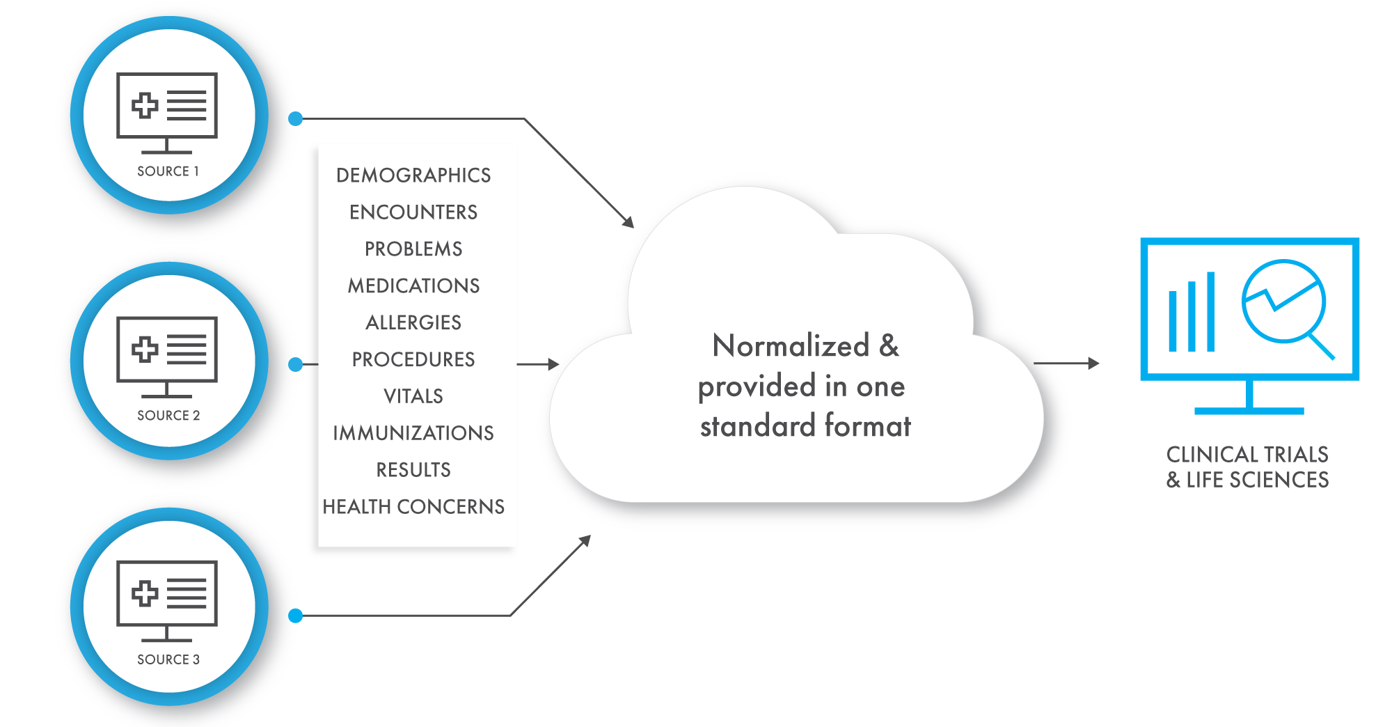 ELLKAY provides normalized healthcare data in one standard format to fuel clinical trials and life sciences.