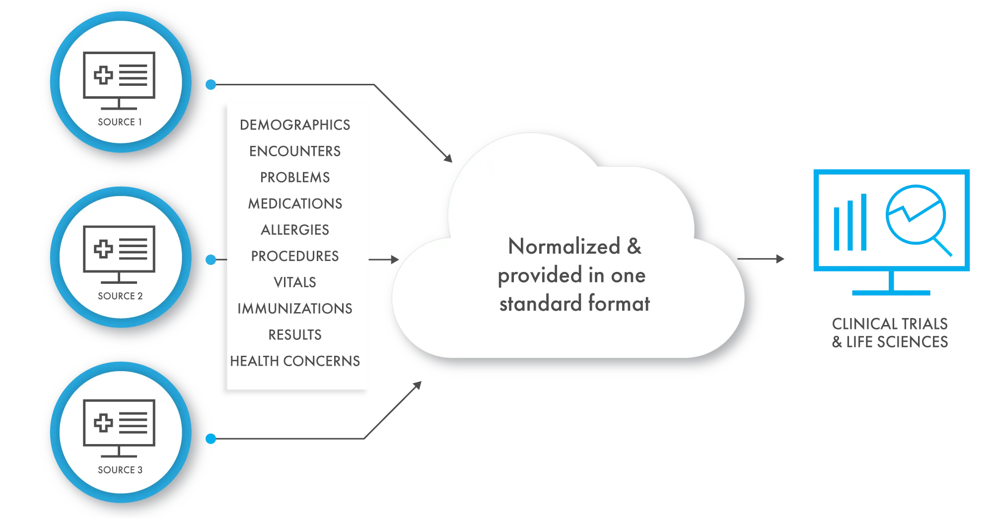 ELLKAY provides normalized healthcare data in one standard format to fuel clinical trials and life sciences.