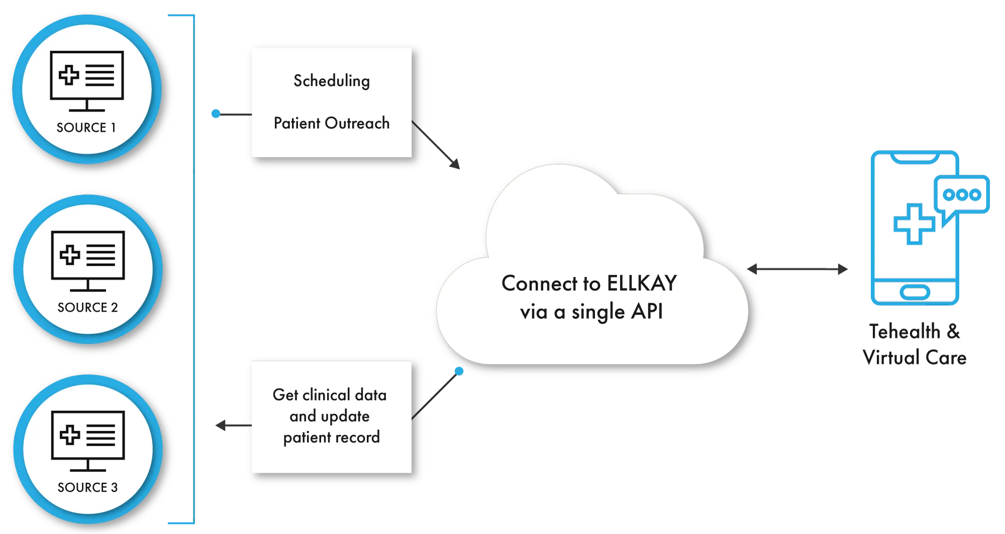 ELLKAY provides demographics, encounters, problems, medications, allergies, procedures, vitals, immunizations, results, health concerns, and other healthcare data normalized in one standard format to clinical trials and life sciences companies 