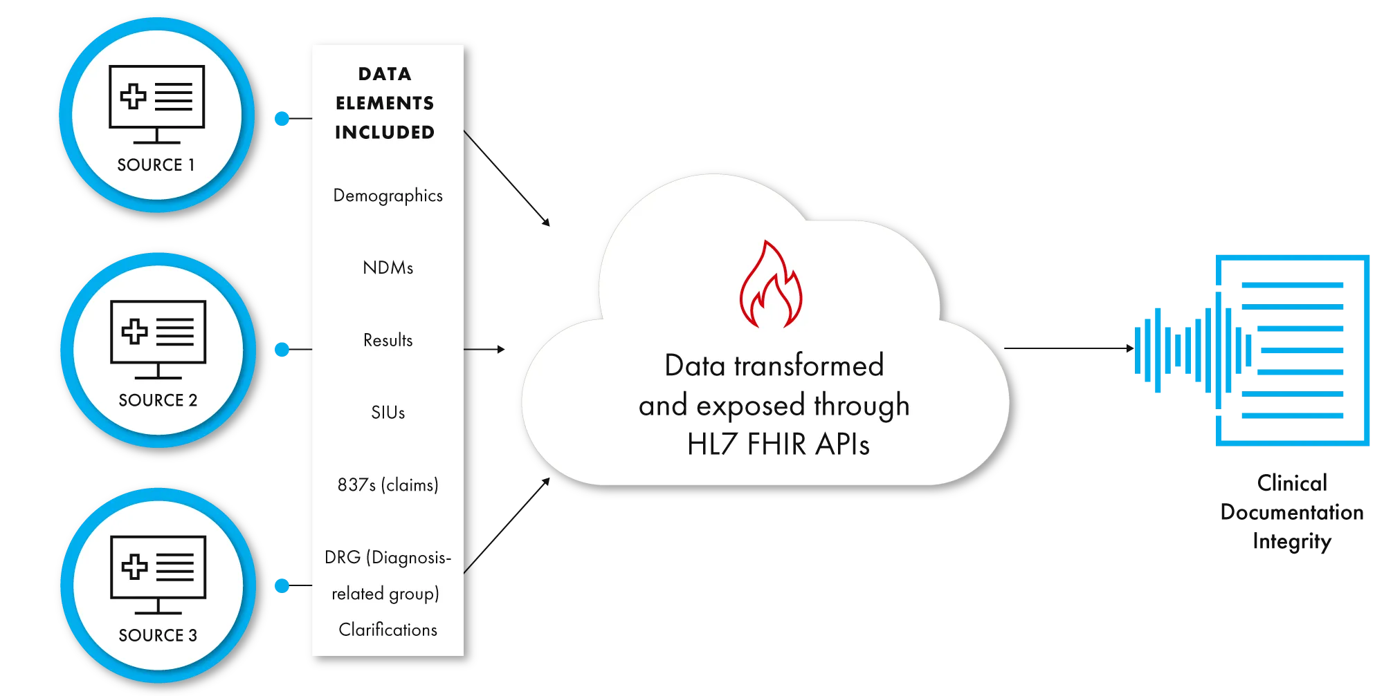 clinical data transformed through HL7 FHIR