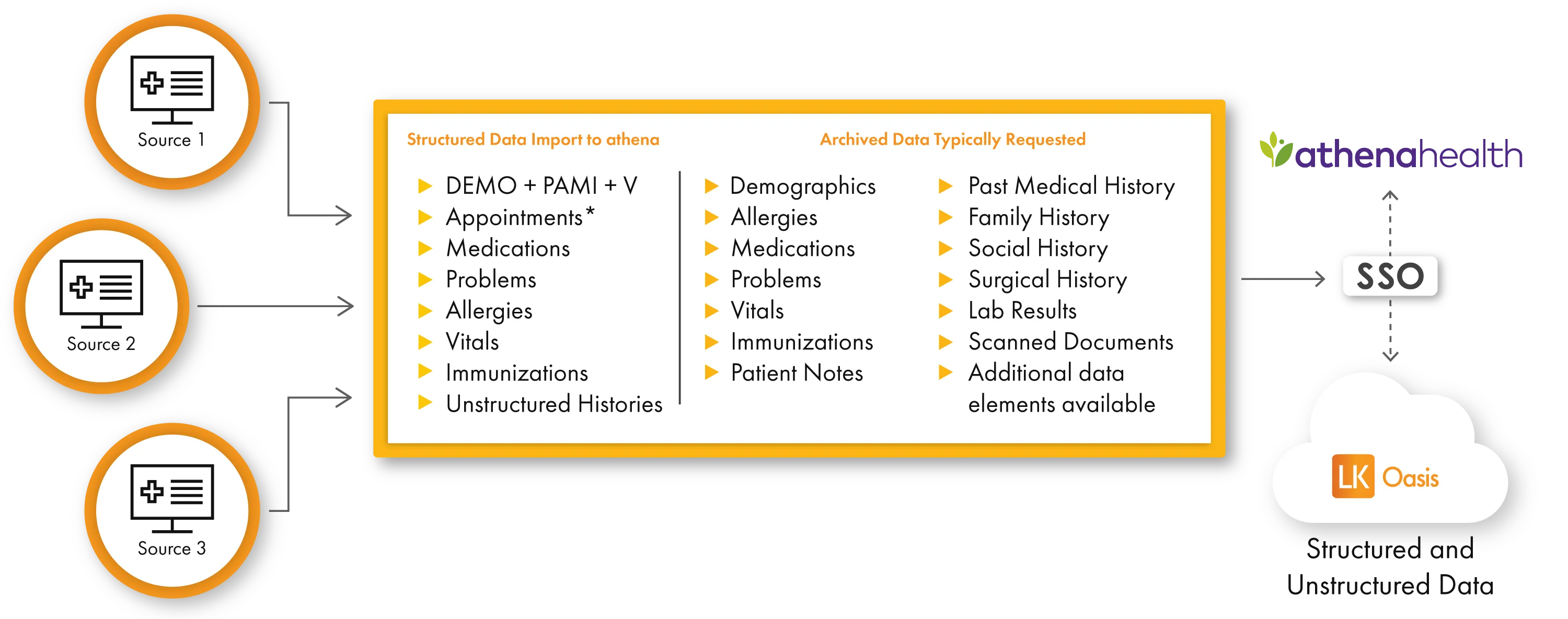 Migrate active patient records to athenahealth and access historical records in LKOasis with SSO directly from athena.