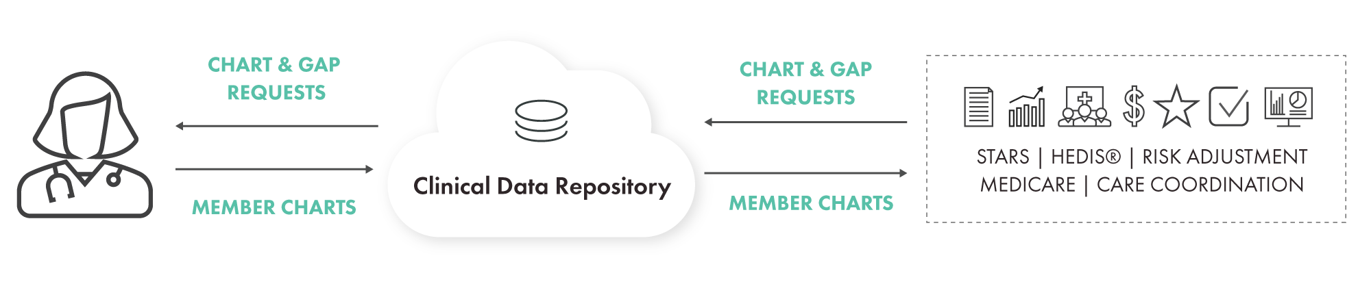 ELLKAY offers bi-directional connectivity for seamless chart and gap requests