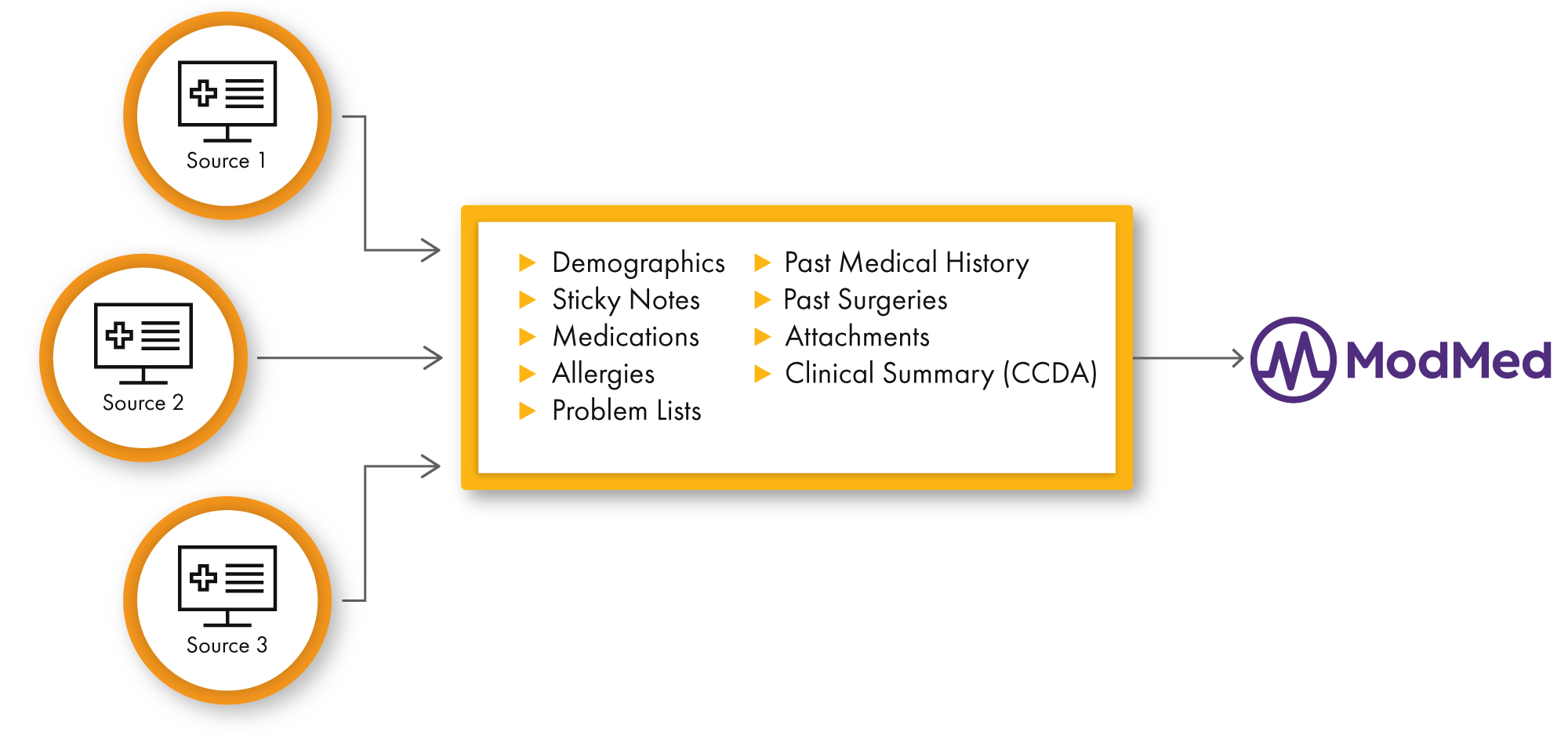 Migrate legacy healthcare data from multiple source applications to ModMed.