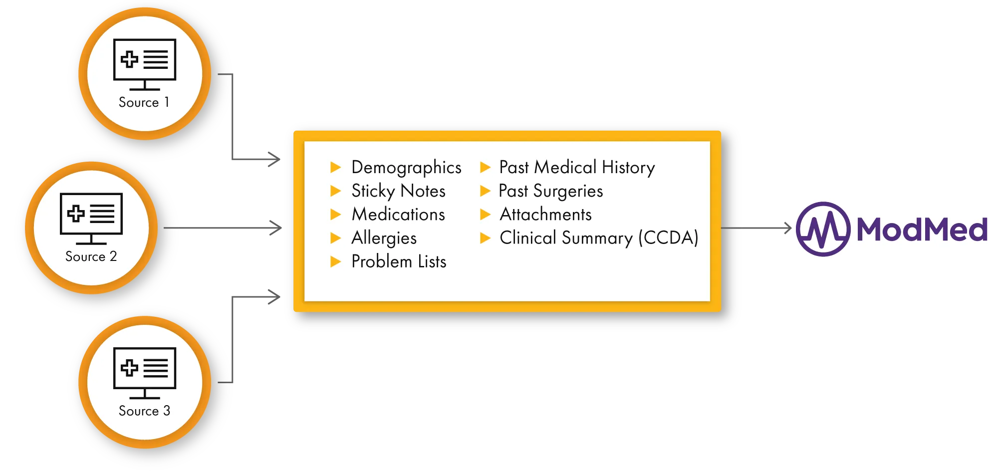 Migrate legacy healthcare data from multiple source applications to ModMed.