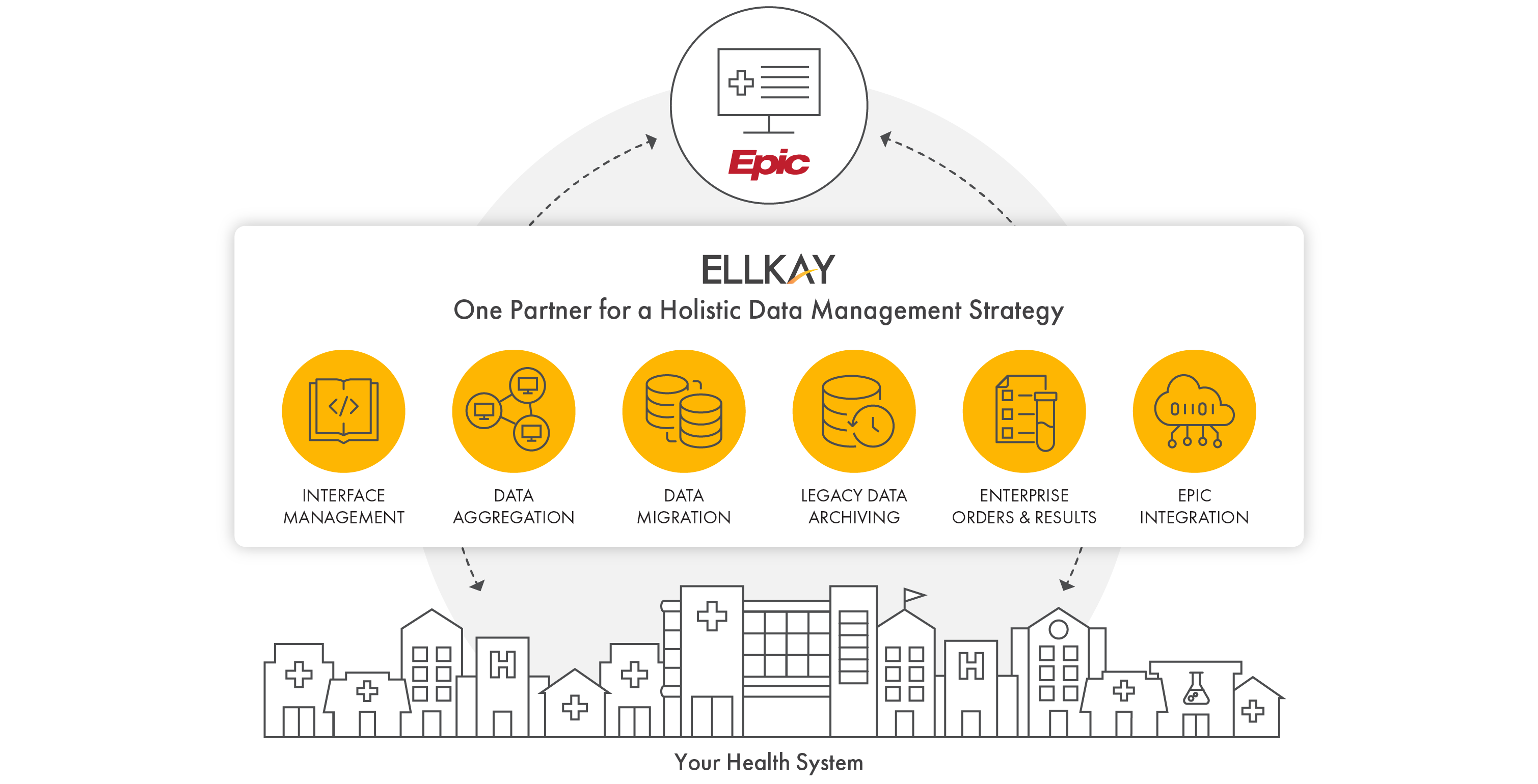 Image displaying ELLKAY's holistic data management solutions for Epic systems - interface management, data aggregation, data migration, legacy data archiving, enterprise orders and results, and Epic integration.