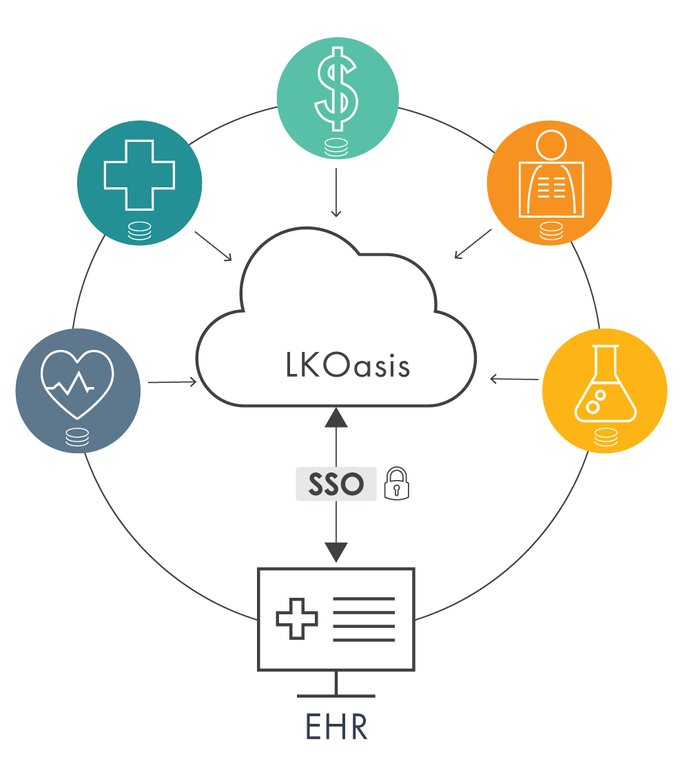 Image displaying centralized access to legacy healthcare data in LKOasis, with SSO access from the EHR.