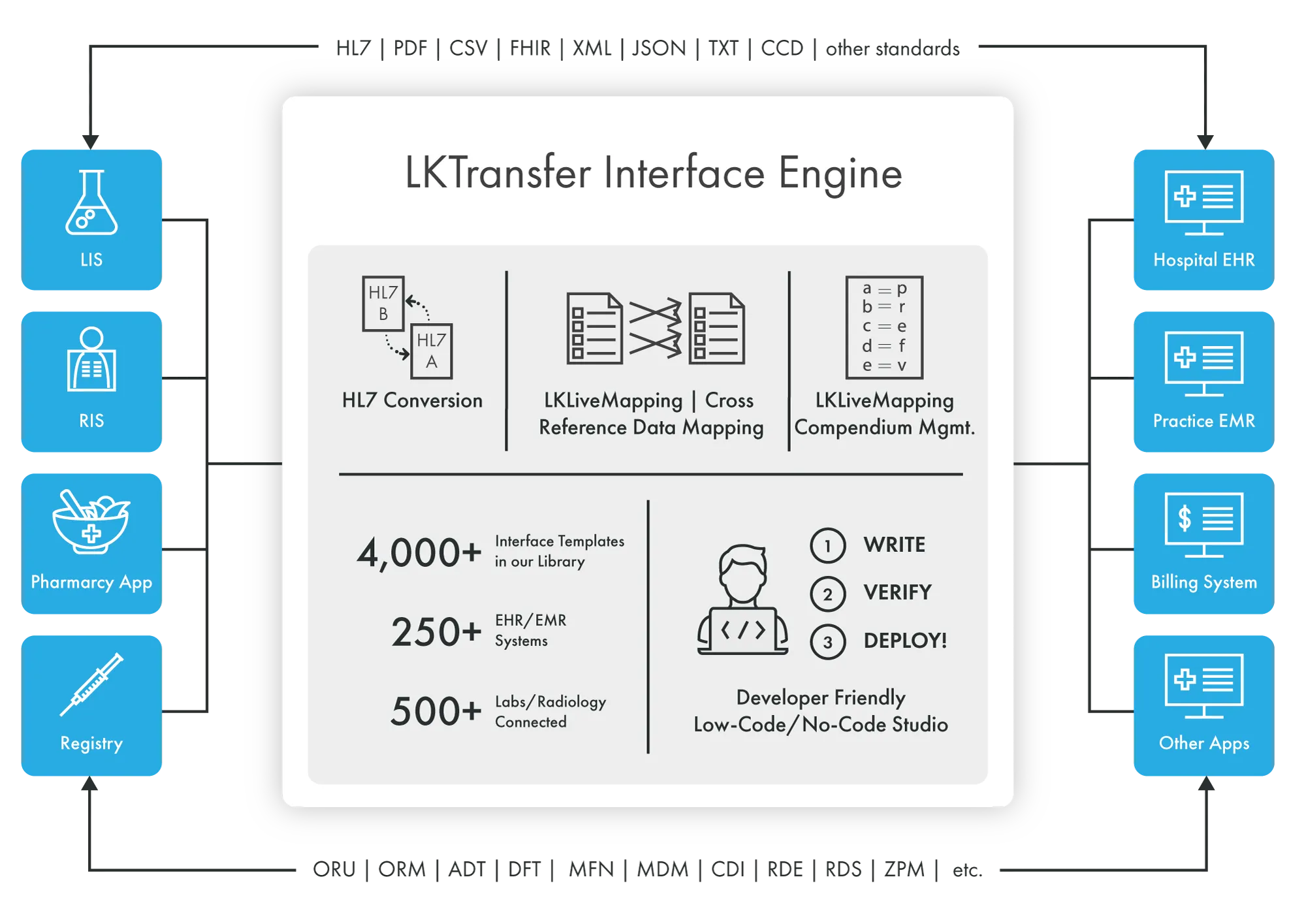 LKTransfer Interface Engine - HL7 conversion, cross-reference data mapping, compendium management, and a developer friendly low-code/no-code studio.