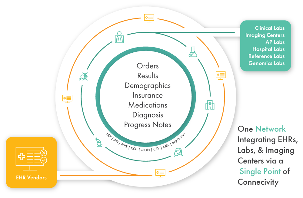LKOrbit Lab Network - Reimagine a complete, end-to-end ordering and resulting process.