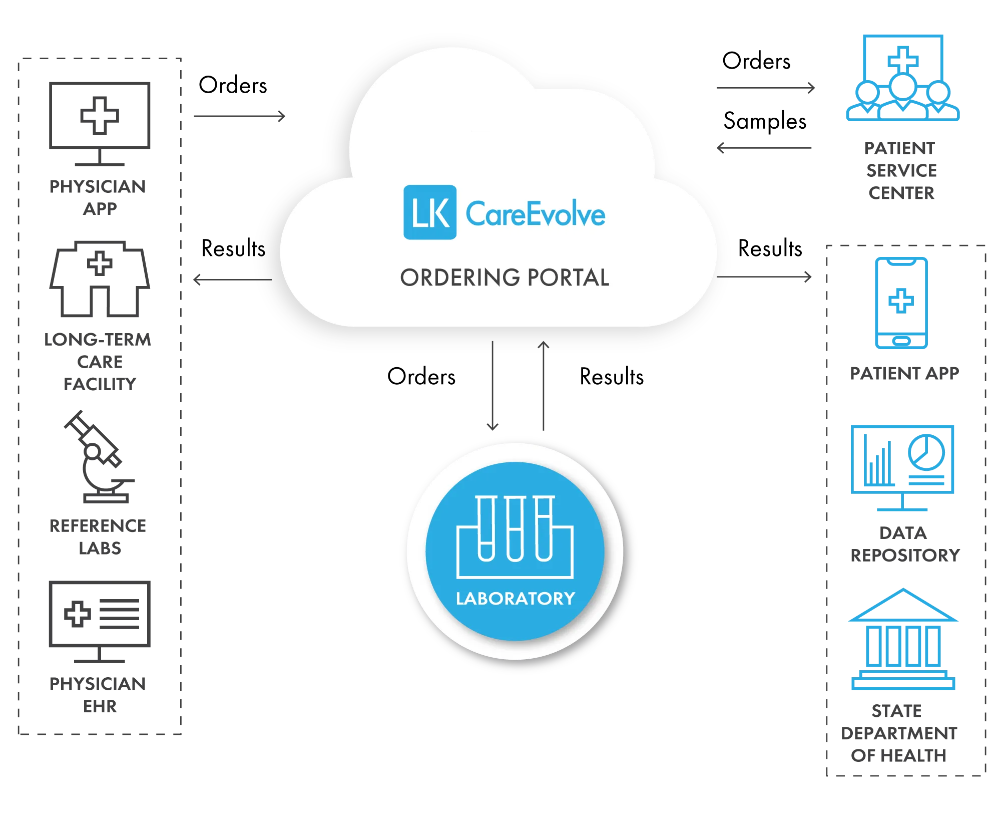 LKCareEvolve Ordering Portal - Exchange orders and results data with labs, physician applications, EHRs, patient applications, and more.