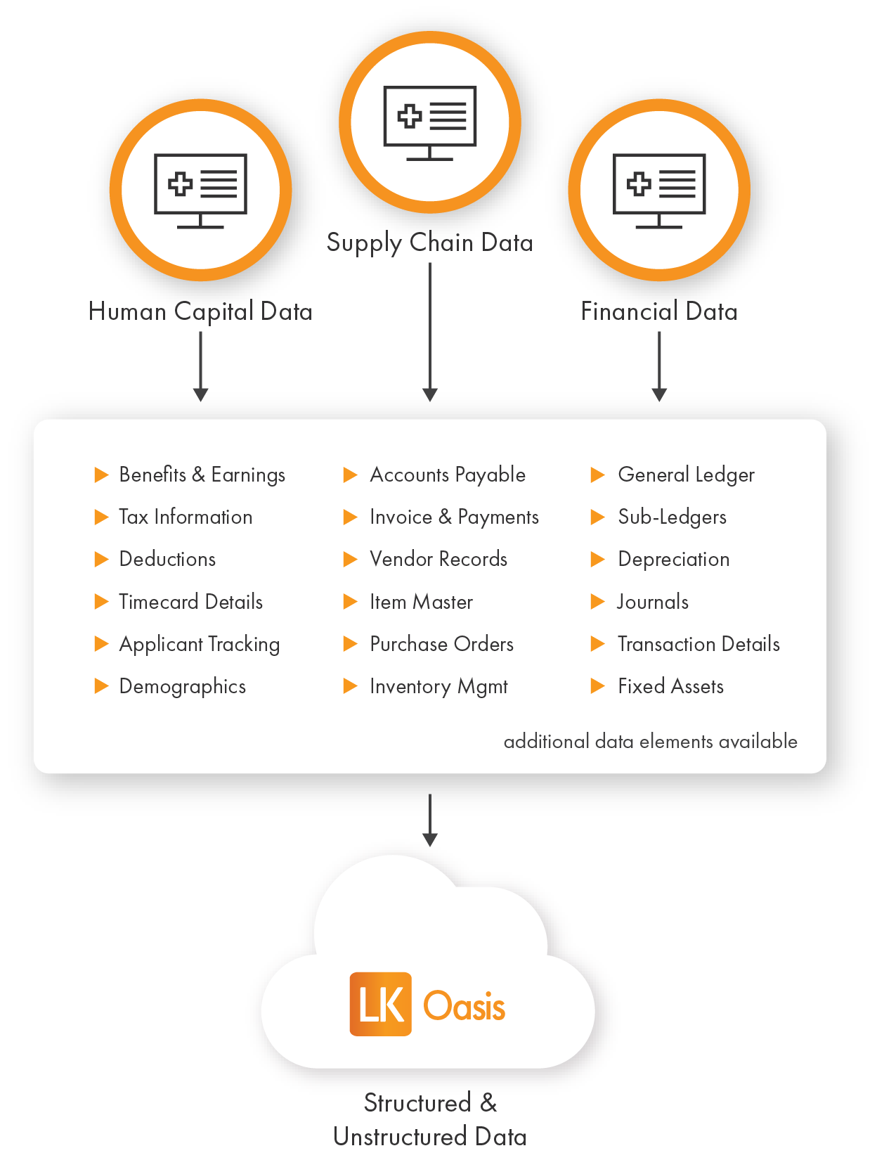 Image displaying LKOasis ERP and HR archive solutions. Migrate structured and unstructured human capital data, supply chain data, and financial data.