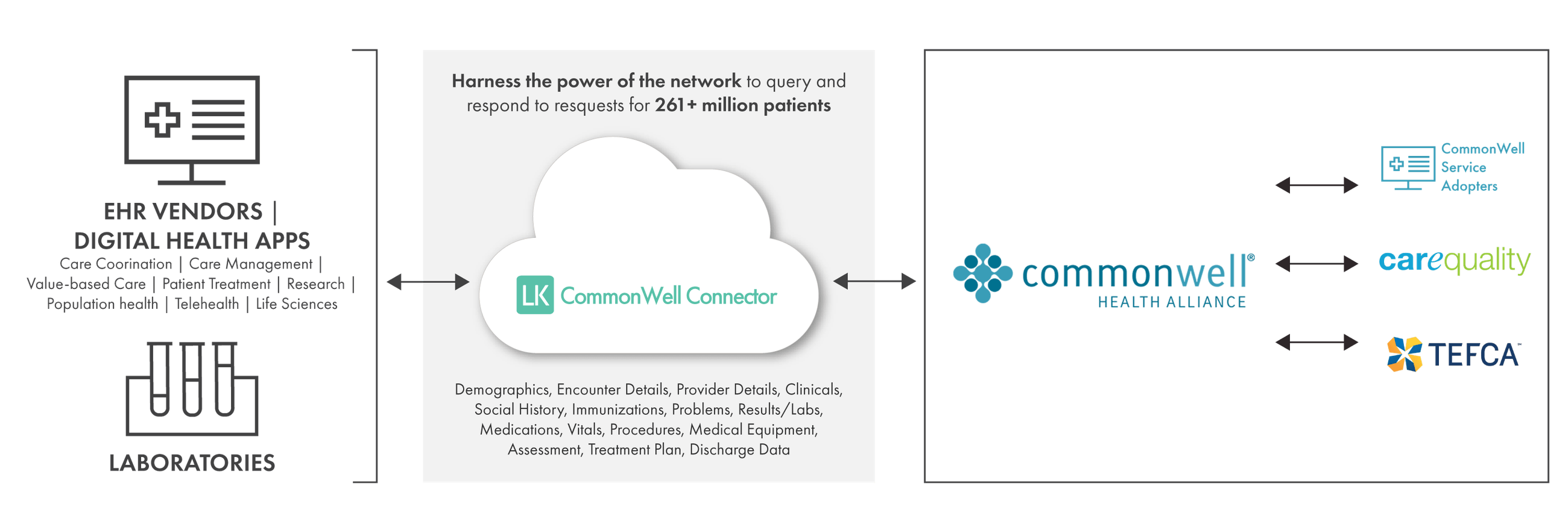 CommonWell Connector