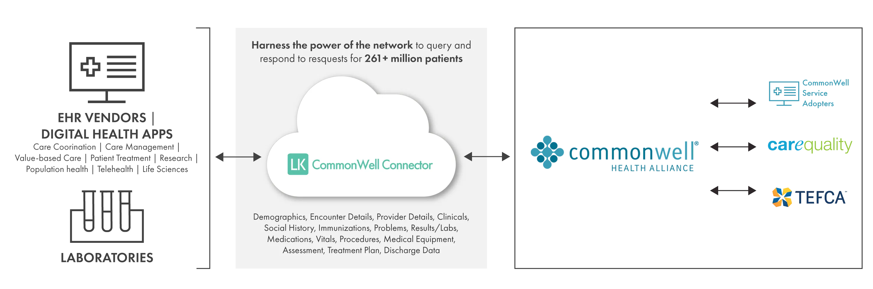 LKCommonWell Connector - Harness the power of the network to query and respond to requests for 261+ million patients.