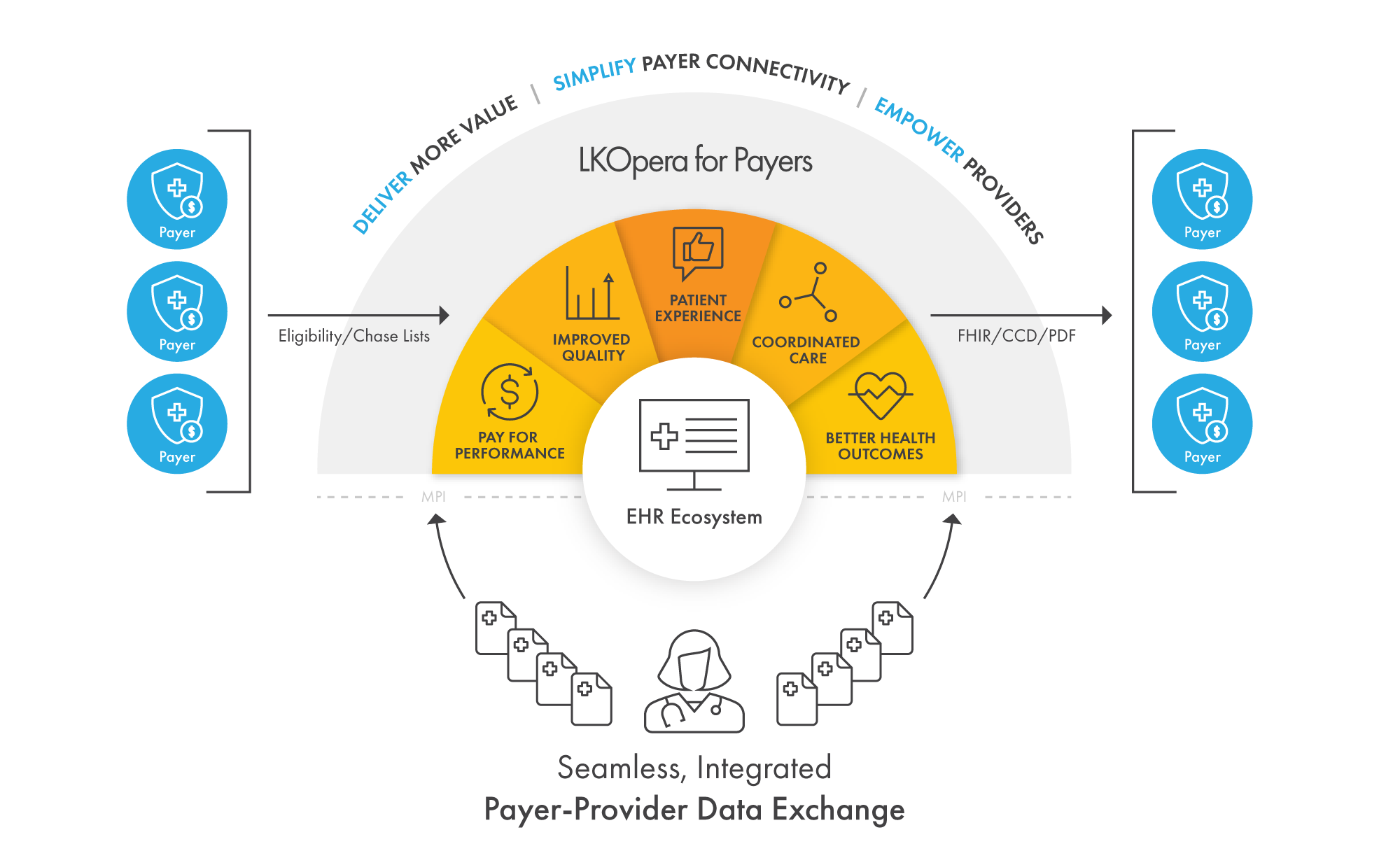 LKOpera for Payers - Seamless, integrated payer-provider data exchange. Deliver more value, simplify payer connectivity, and empower providers.