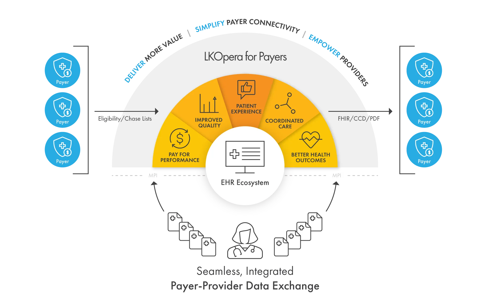 LKOpera for Payers - Seamless, integrated payer-provider data exchange. Deliver more value, simplify payer connectivity, and empower providers.