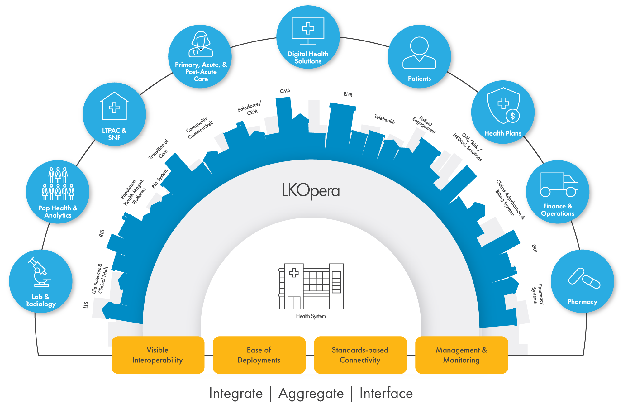 Integrate, Aggregate, Interface - LKOpera provides visible interoperability, ease of deployments, standards-based connectivity, and management and monitoring.