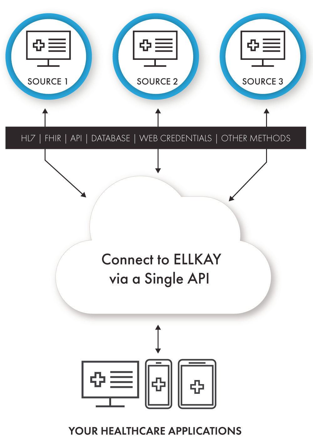 Connect to ELLKAY via a single API for seamless data exchange between your healthcare applications and multiple sources.