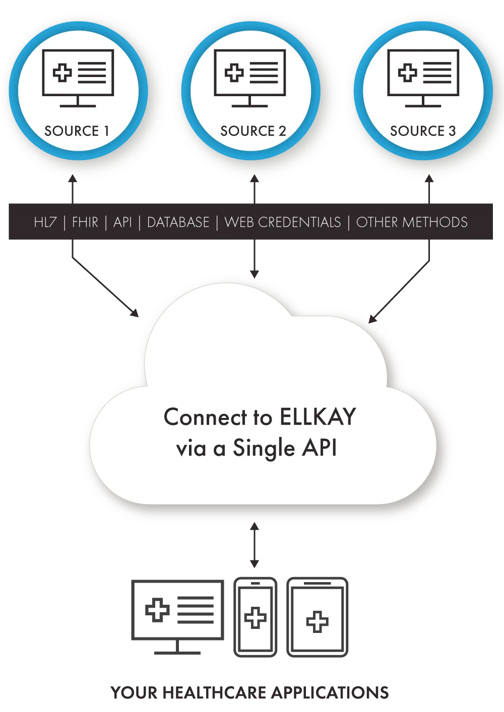 Connect to ELLKAY via a single API for seamless data exchange between your healthcare applications and multiple sources.