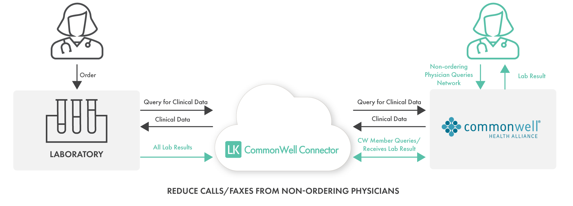 LKCommonWell Connector - Simplify the exchange of results data to non-ordering physicians and reduce call volume.