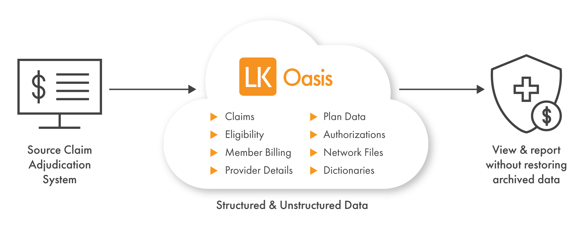 Migrate to LKOasis and access legacy claims information without having to restore data.