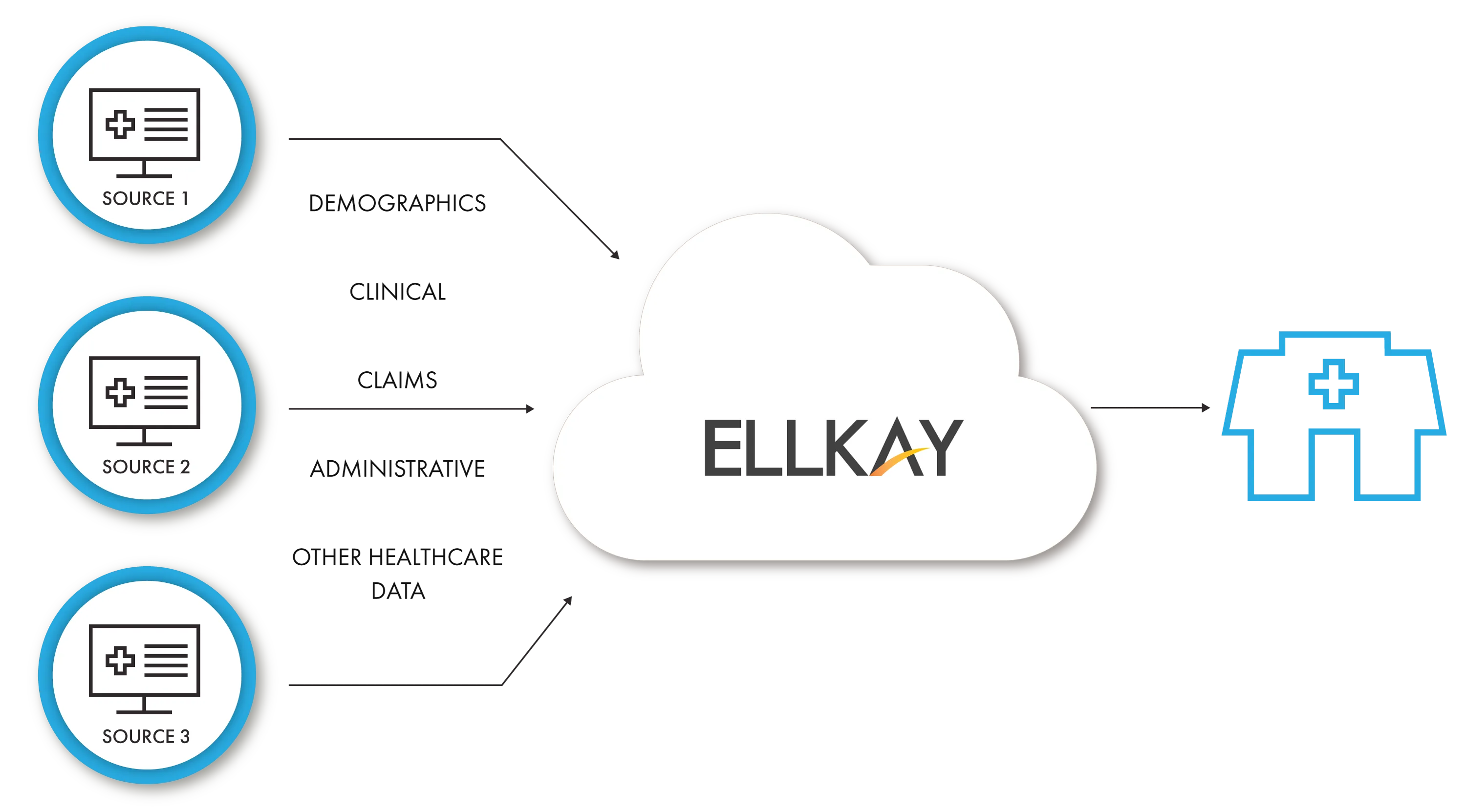 ELLKAY provides access to demographics, clinical, claims, administrative, and other healthcare data from multiple source applications.