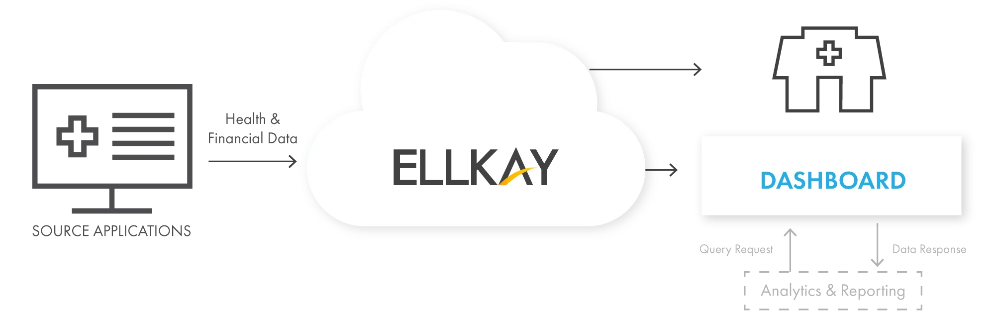 Image displaying access to health and financial data via ELLKAY with a dashboard for analytics and reporting.