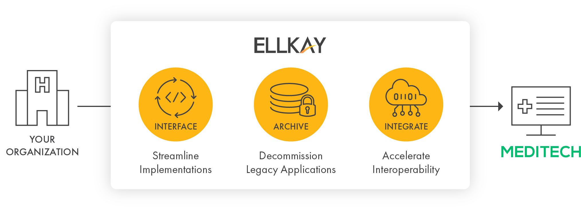 Image displaying ELLKAY's strategic MEDITECH partnership - Interface services to streamline implementations, archiving to support decommissioning legacy apps, and integration to accelerate interoperability.