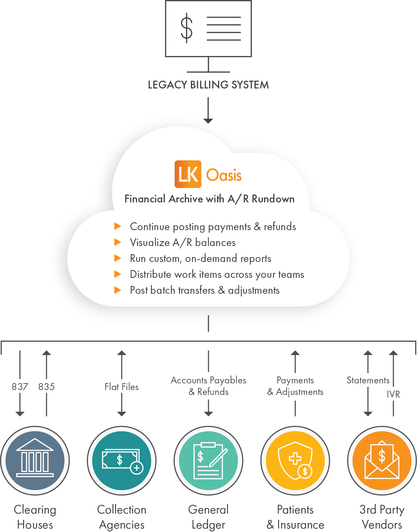Image displaying the LKOasis Financial Archive with A/R Rundown. Cut costs, maintain compliance, enhance security, streamline workflows, and sustain revenue.