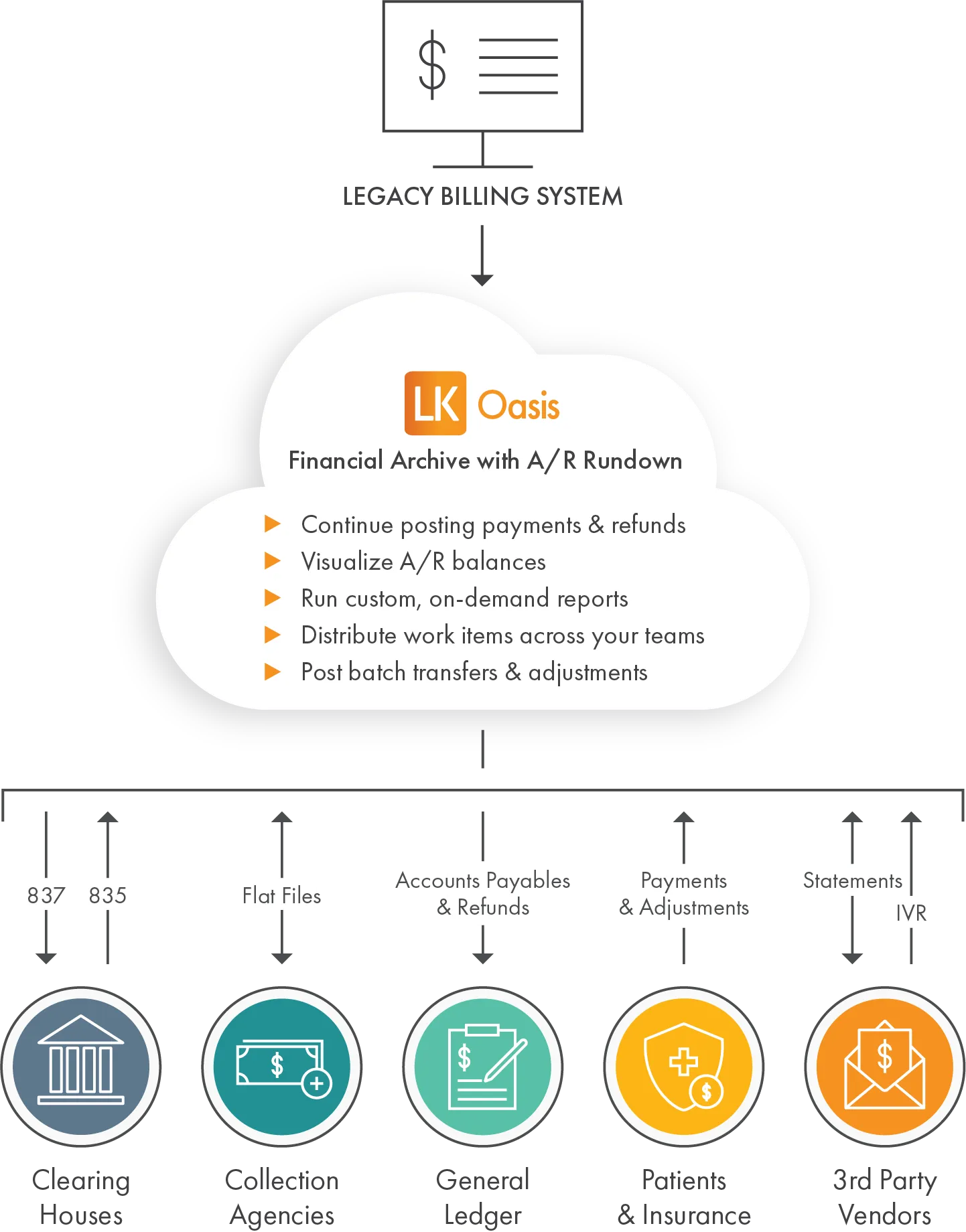 Image displaying the LKOasis Financial Archive with A/R Rundown. Cut costs, maintain compliance, enhance security, streamline workflows, and sustain revenue.