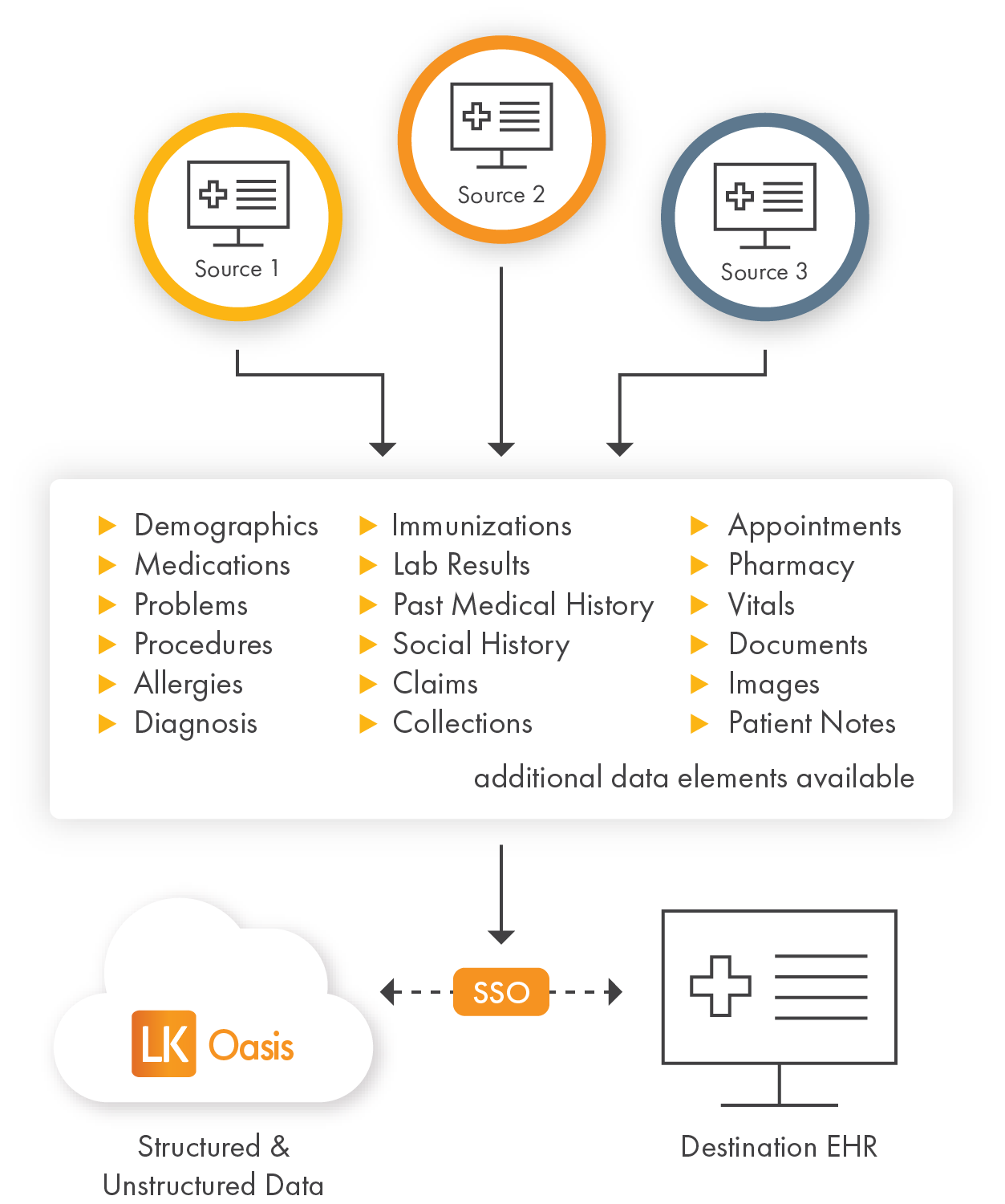 Image displaying the LKOasis Clinical Archive - Migrate clinical legacy data from disparate sources and enable SSO access from the EHR.