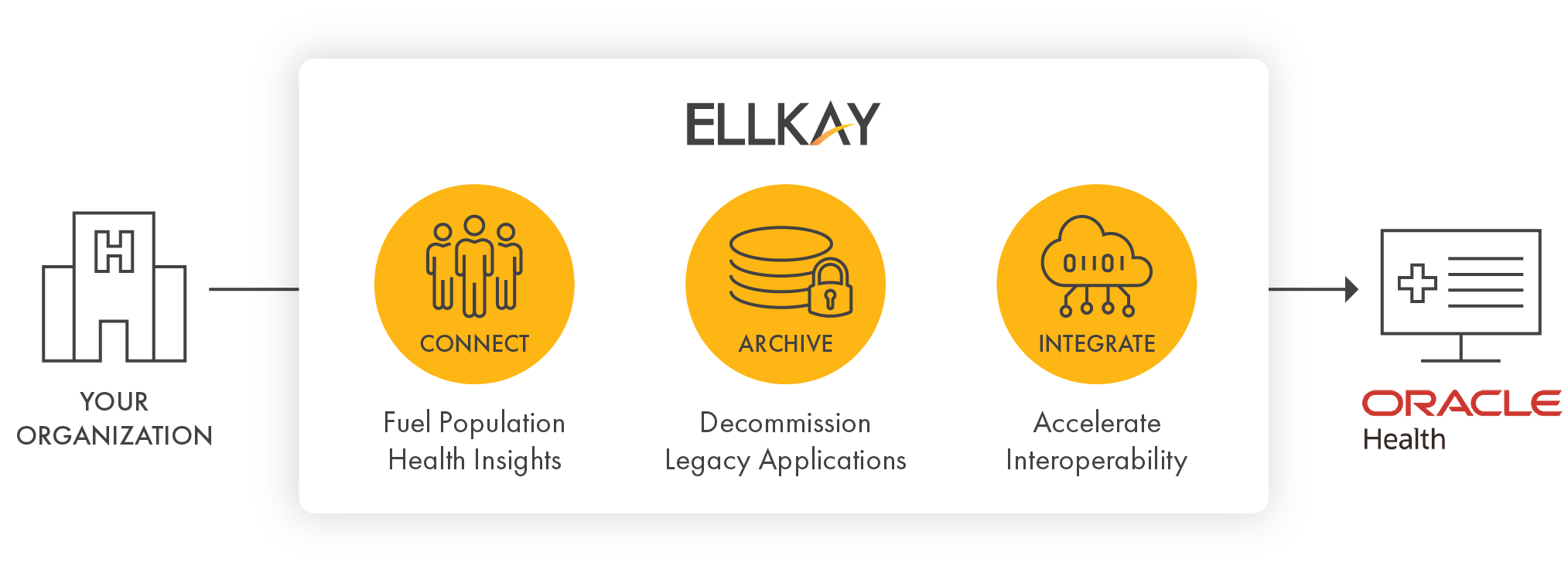 Image displaying ELLKAY's strategic Oracle Health partnership -  Connectivity to fuel population health insights, archiving for decommissioning legacy applications, and integration to accelerate interoperability.