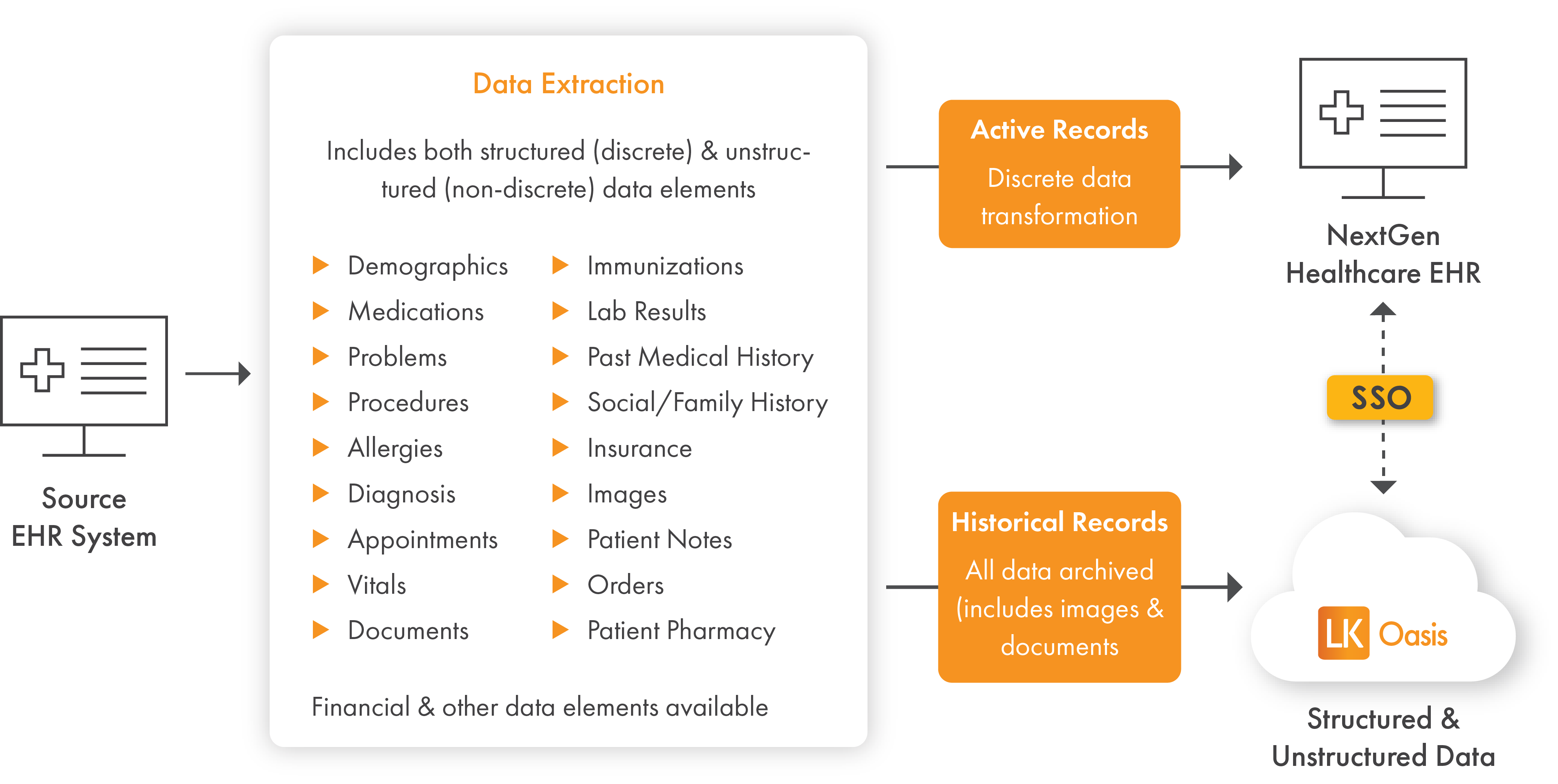 Image displaying ELLKAY's data extraction, migration, and archiving for NextGen with SSO integration.
