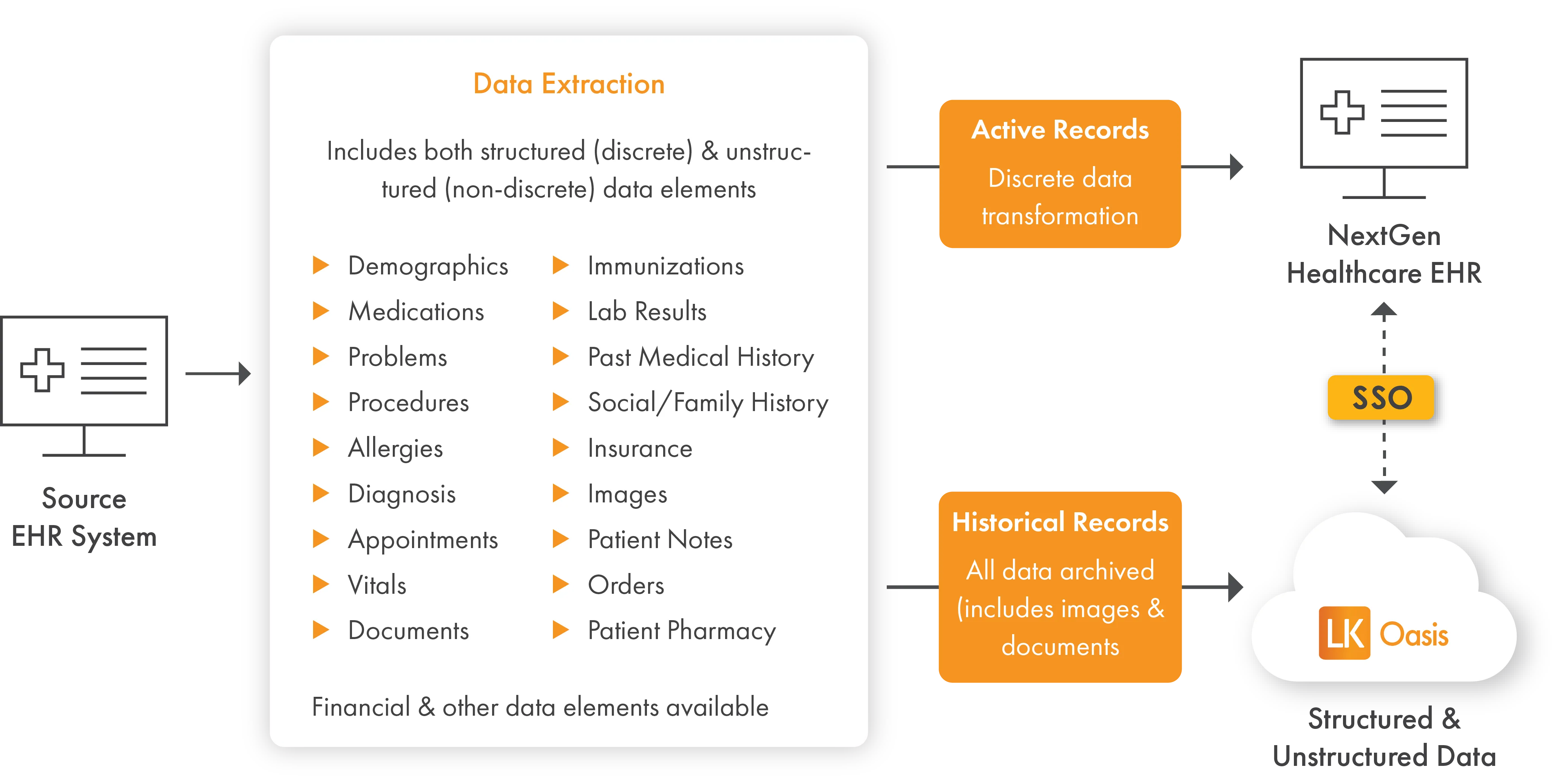 Image displaying ELLKAY's data extraction, migration, and archiving for NextGen with SSO integration.